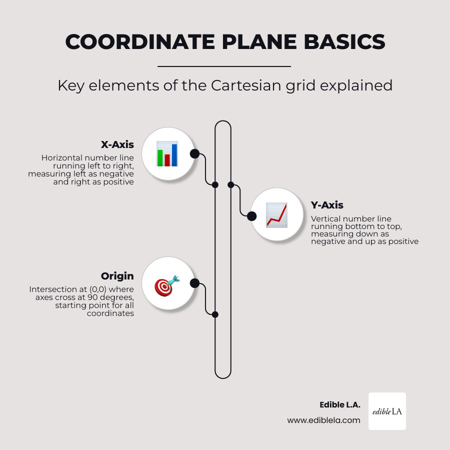 Infographic showing coordinate plane layout with x-axis, y-axis, origin, and four labeled quadrants -  coordinate plane