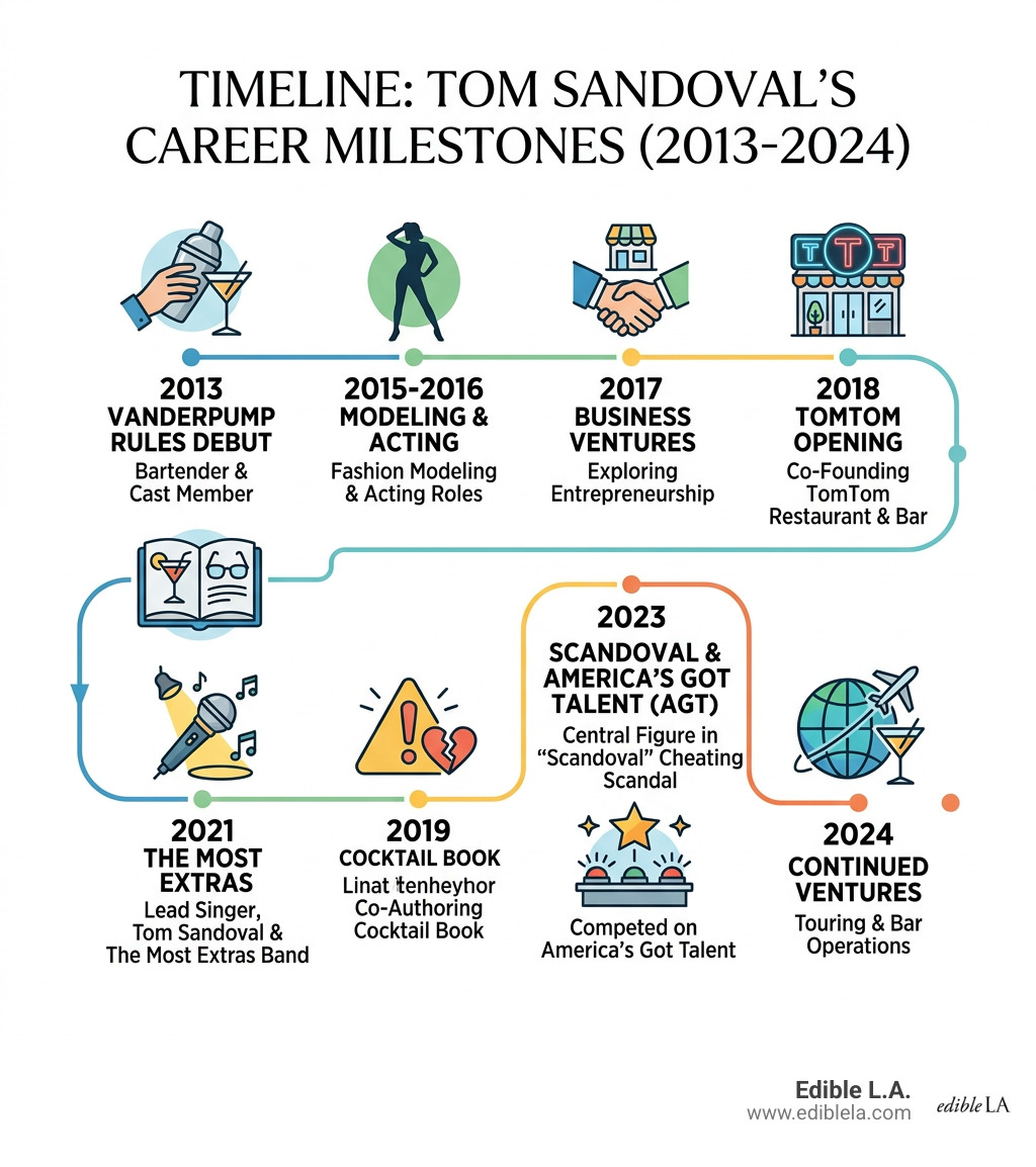 Timeline of Tom Sandoval's career milestones from 2013 to 2024 including Vanderpump Rules, TomTom, Scandoval, and AGT - tom