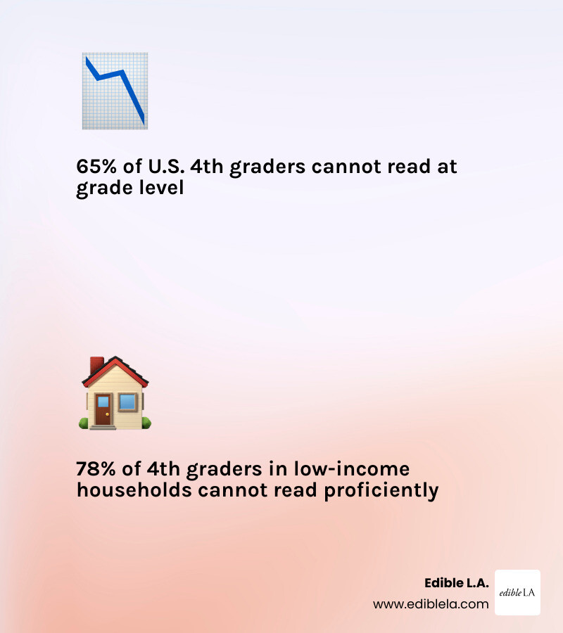 Infographic showing the U.S. 4th-grade reading proficiency gap and ReadWorks' key impact stats - readworks infographic