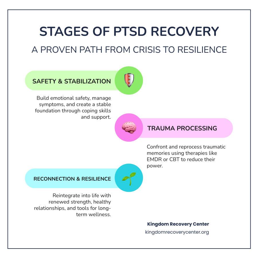 Stages of PTSD recovery from safety and stabilization through trauma processing to reconnection and resilience - PTSD