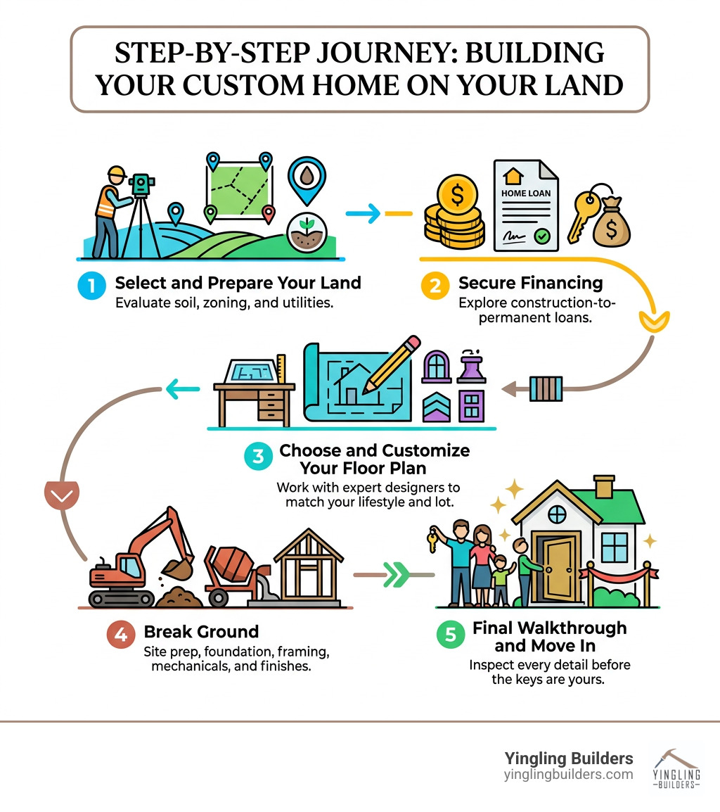 Step-by-step journey of building a custom home on your own land - houses built on your land infographic 