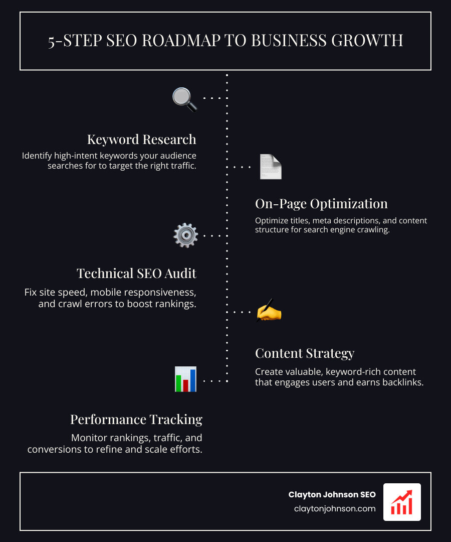 SEO growth cycle infographic showing stages from audit to rankings to leads to revenue - best seo companies infographic SEO growth cycle infographic showing stages from audit to rankings to leads to revenue - best seo companies infographic