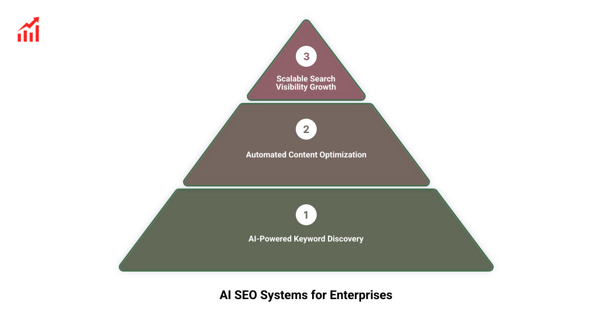 Clayton Johnson strategy framework showing the intersection of Technical SEO, AI Workflows, and Content Architecture - AI SEO Strategy