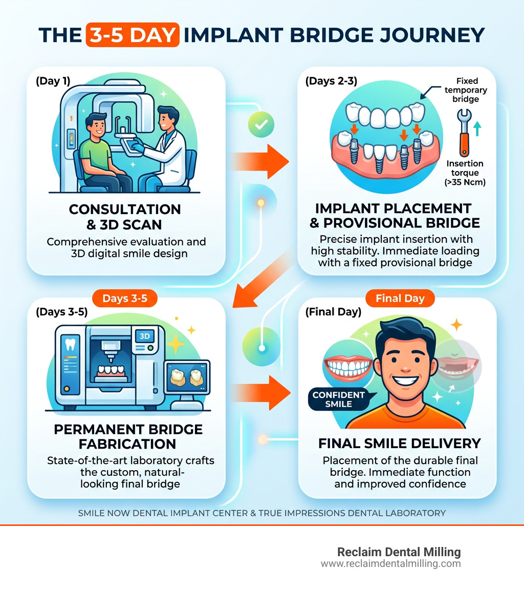 Infographic showing the 3-5 day implant bridge journey from scan to final smile delivery - 3-5 day implant bridges