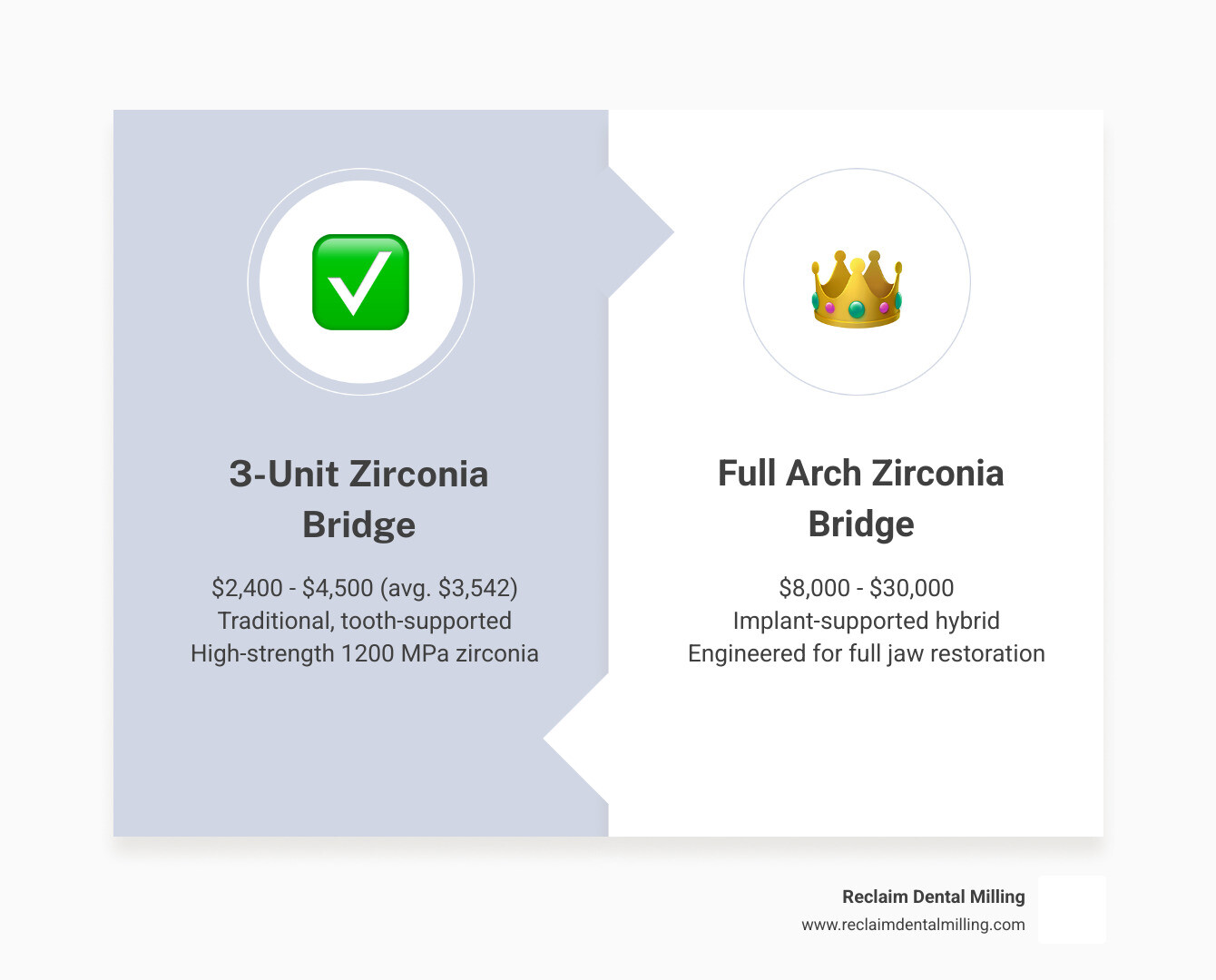 Infographic showing 3-unit vs full-arch zirconia bridge price ranges with average costs and material grades - zirconia Infographic showing 3-unit vs full-arch zirconia bridge price ranges with average costs and material grades - zirconia