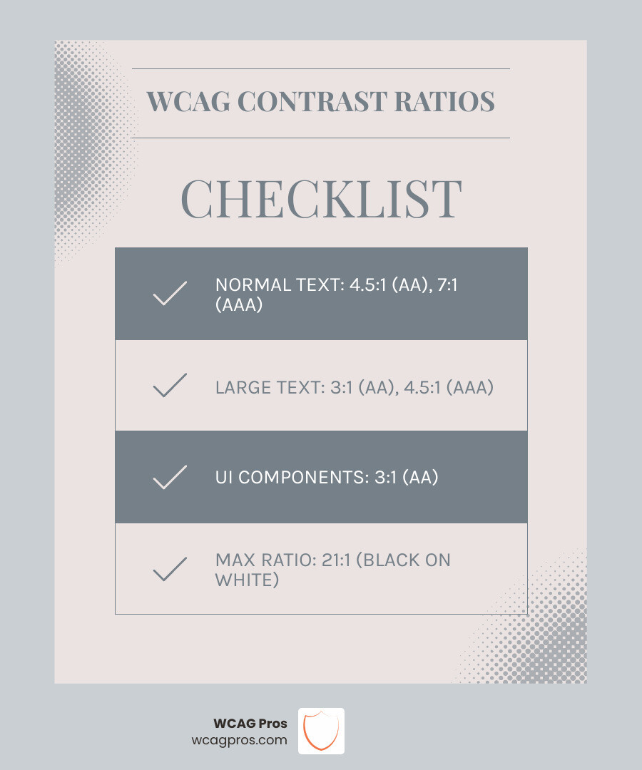 Infographic showing WCAG contrast ratio requirements for AA and AAA levels across text sizes and UI components : wcag Infographic showing WCAG contrast ratio requirements for AA and AAA levels across text sizes and UI components : wcag