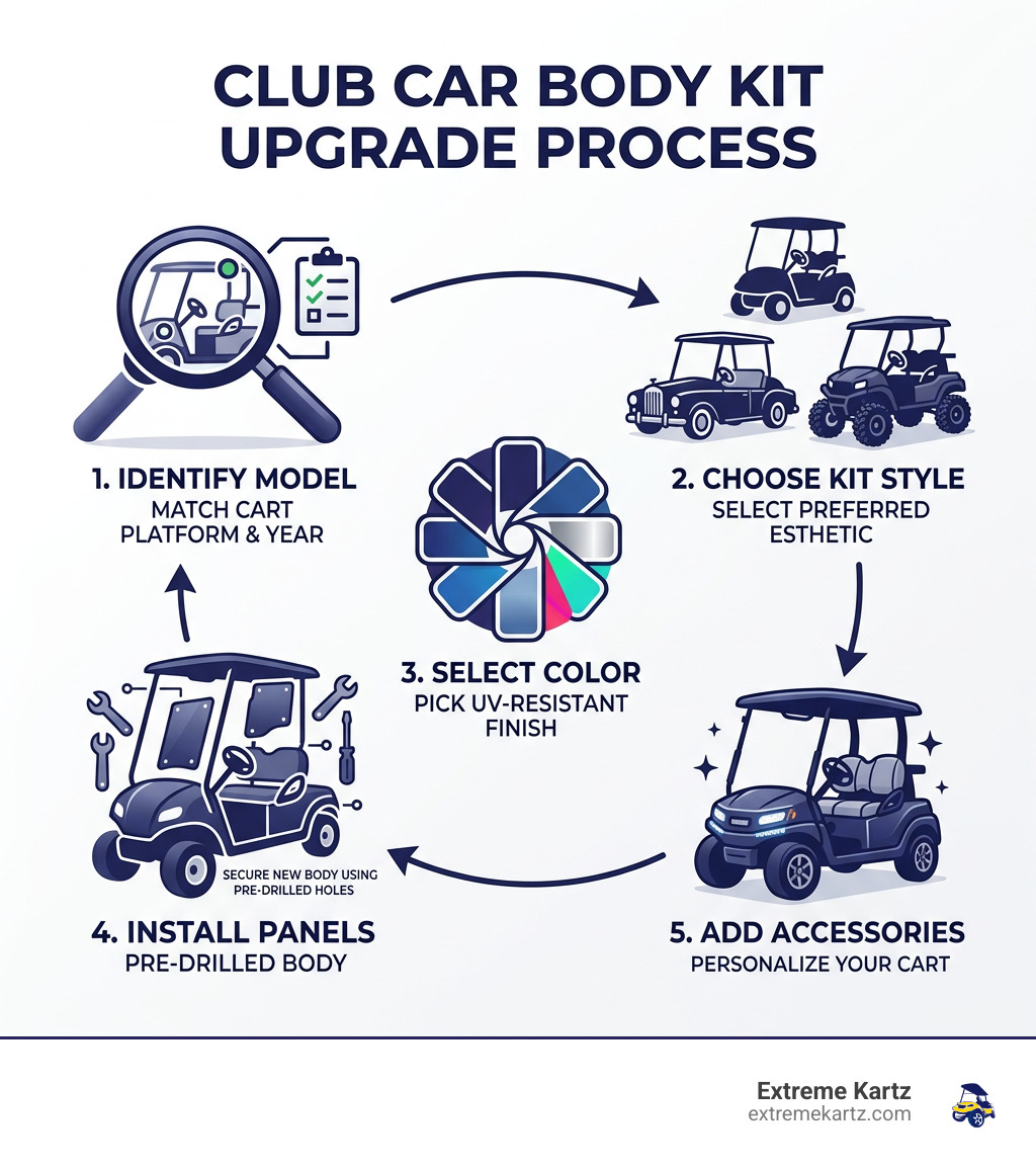 Infographic showing Club Car body kit upgrade process: identify model, choose kit style, select color, install panels, add