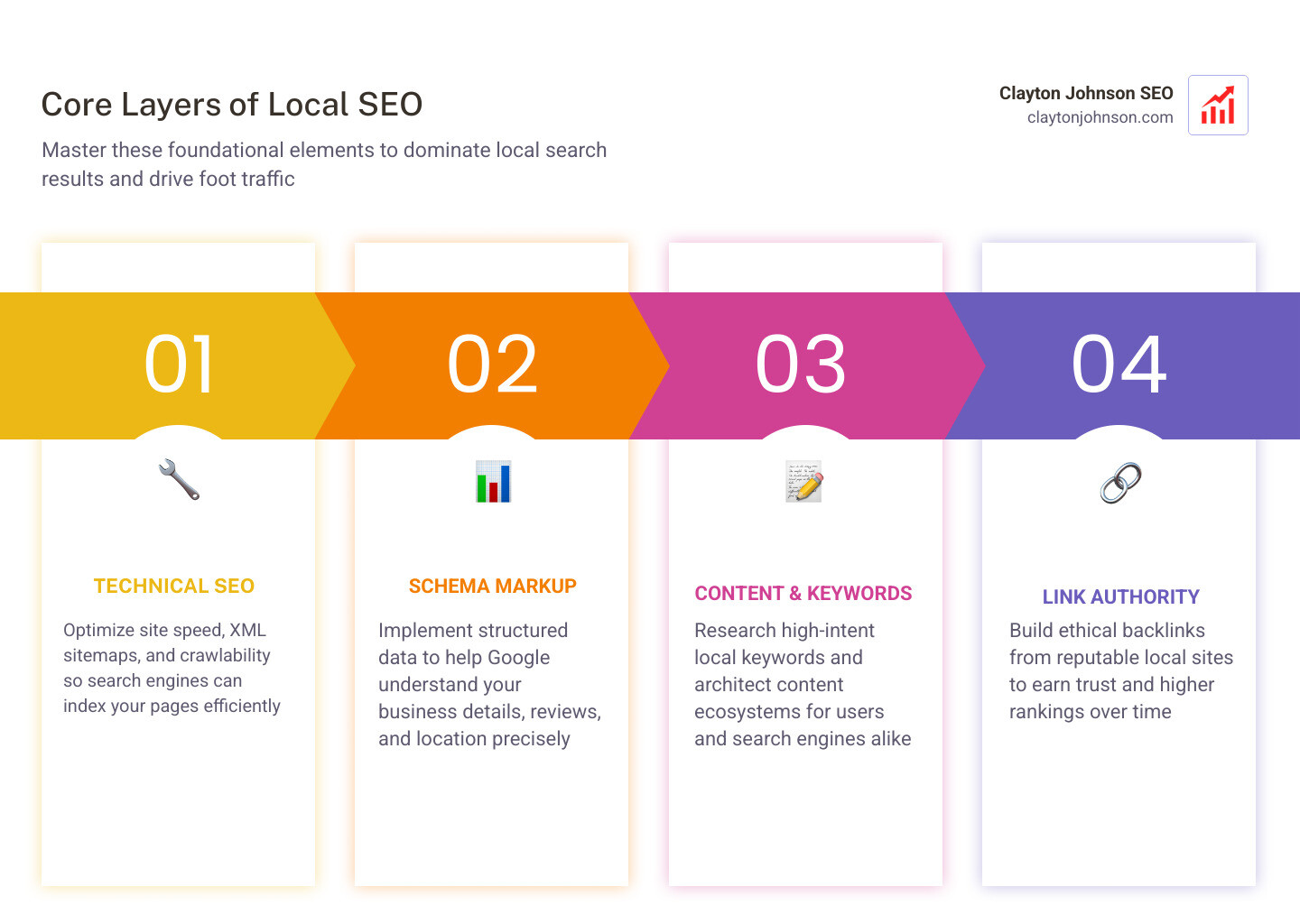 Corporate enterprise white background infographic showing the layers of SEO including Technical, Content, and Authority