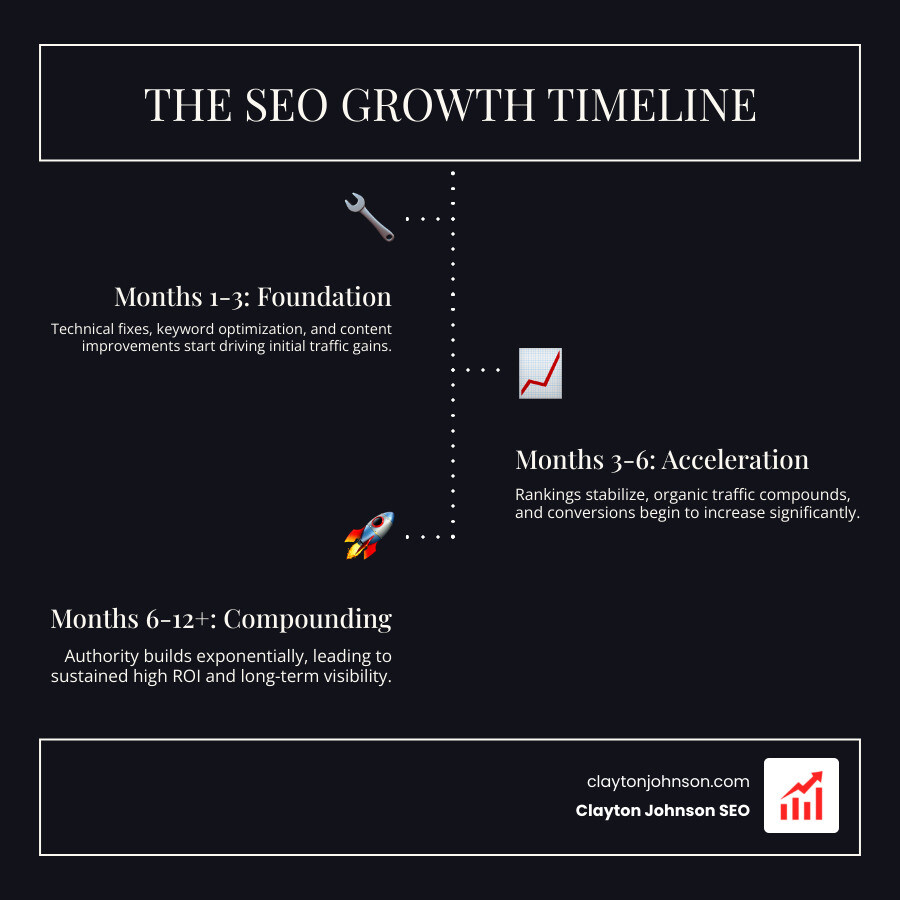Infographic showing the growth curve of SEO over 12 months with compounding traffic results - seo consultant near me