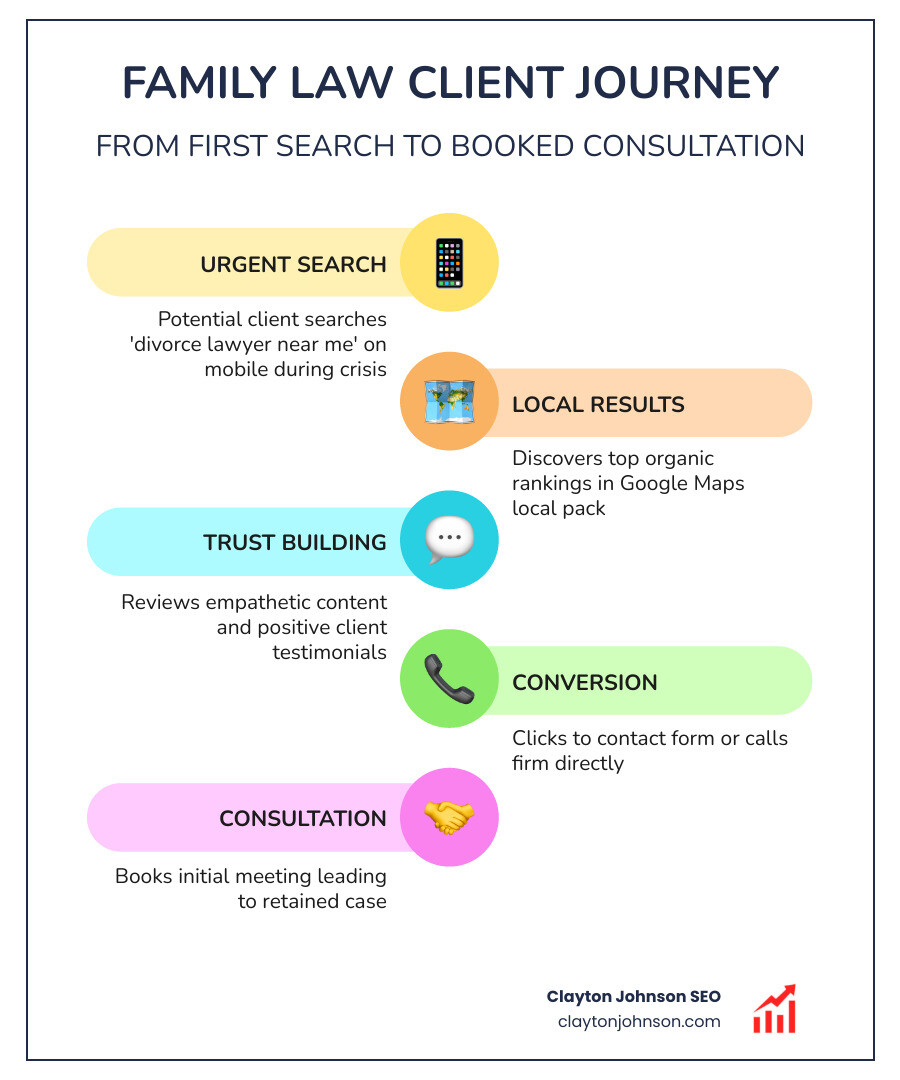 Family law client journey from first search query to booked consultation infographic - SEO services family law infographic
