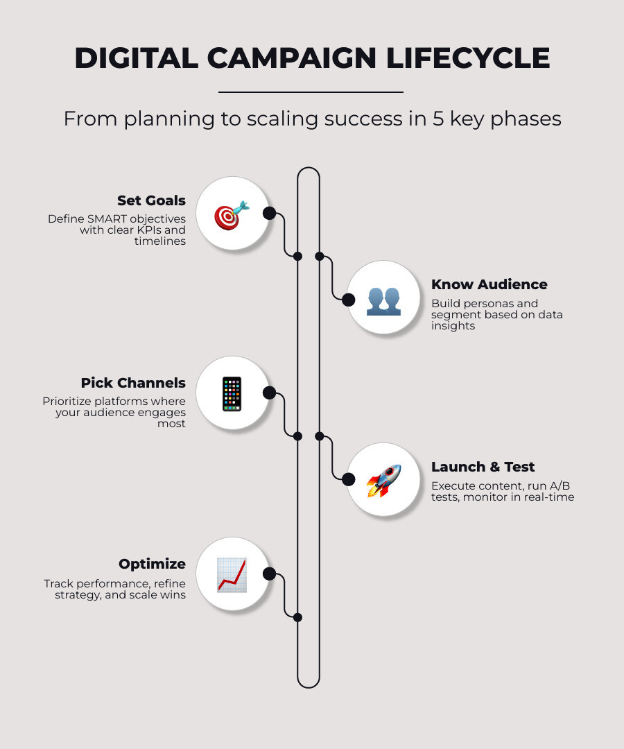 Digital marketing campaign lifecycle from goal setting to optimization and scaling - creating a digital marketing campaign Digital marketing campaign lifecycle from goal setting to optimization and scaling - creating a digital marketing campaign