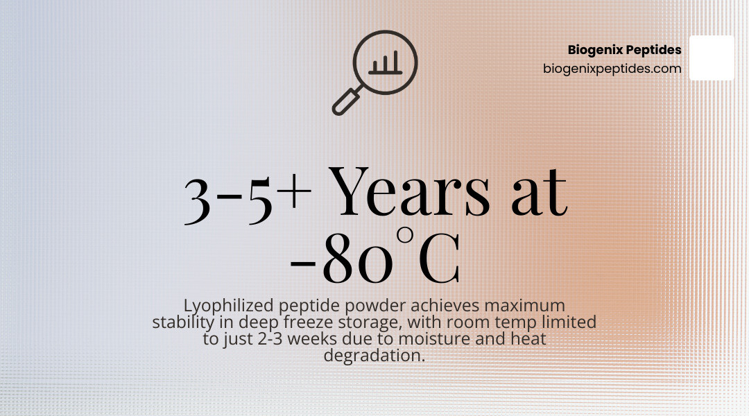 Infographic: Peptide powder shelf life by storage temperature from room temp to deep freeze with degradation timeline - how