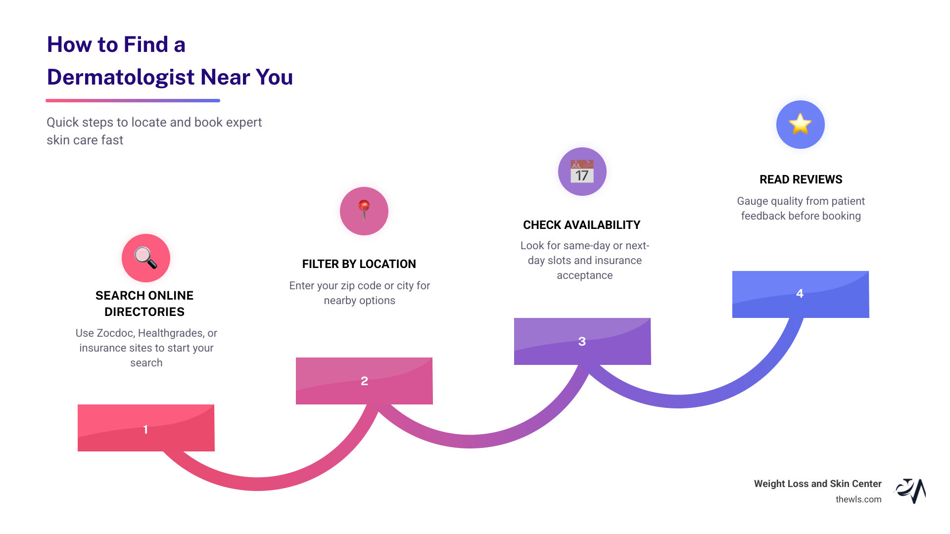 Checklist infographic: How to find and choose a dermatologist near you step by step - dermatologist near me infographic