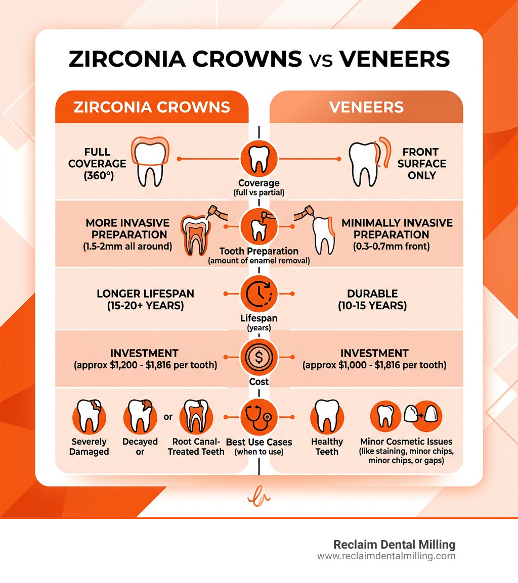 Infographic comparing zirconia crowns vs veneers: coverage, preparation, lifespan, cost, and best use cases - zirconia Infographic comparing zirconia crowns vs veneers: coverage, preparation, lifespan, cost, and best use cases - zirconia
