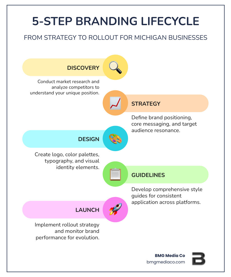5-step branding lifecycle from strategy to brand rollout in Michigan - professional branding services michigan infographic