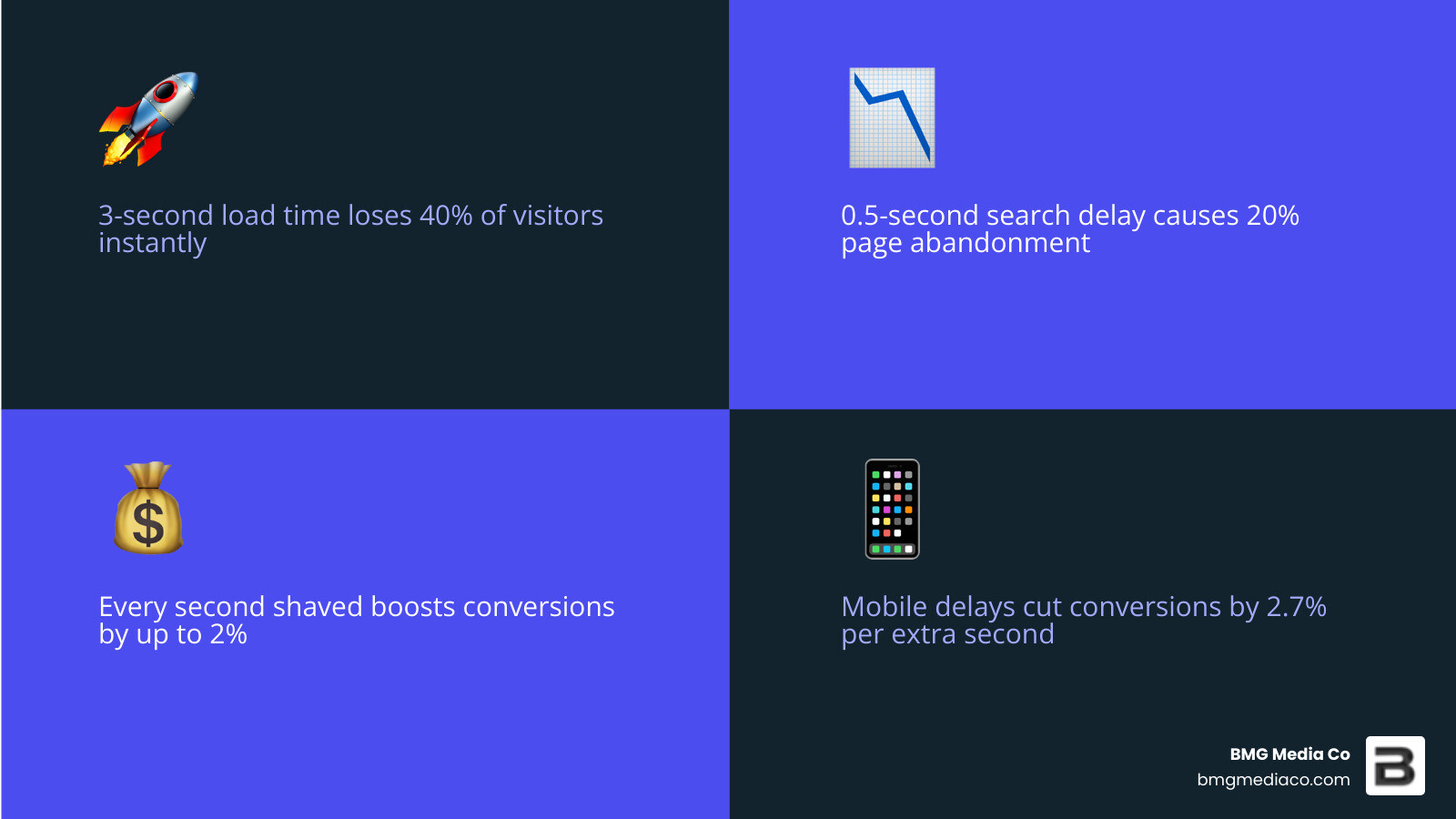 Infographic showing the correlation between page load speed and visitor bounce rates - web performance monitoring