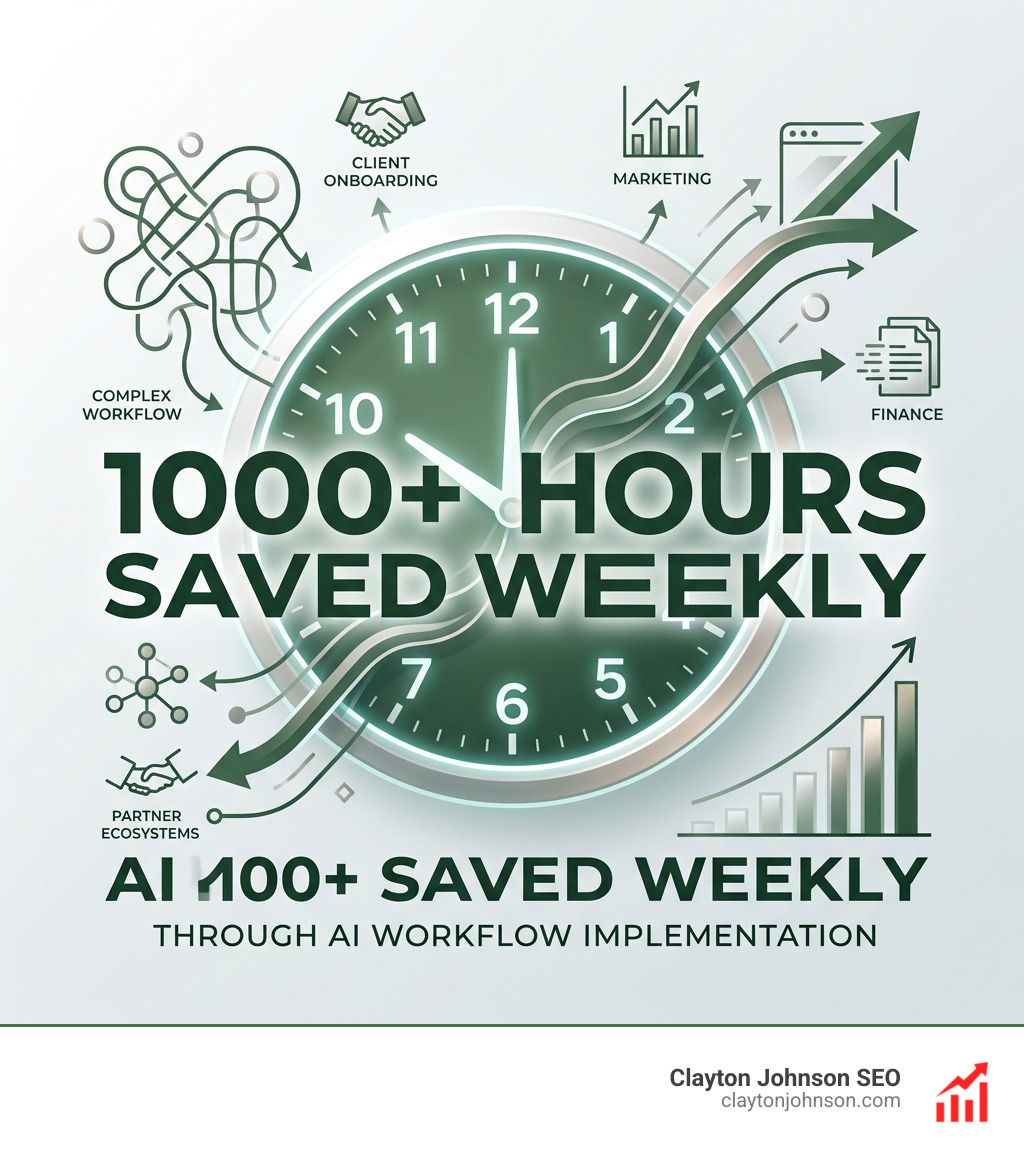 Stat showing 1000+ hours saved weekly through AI workflow implementation - ai workflow consulting infographic 