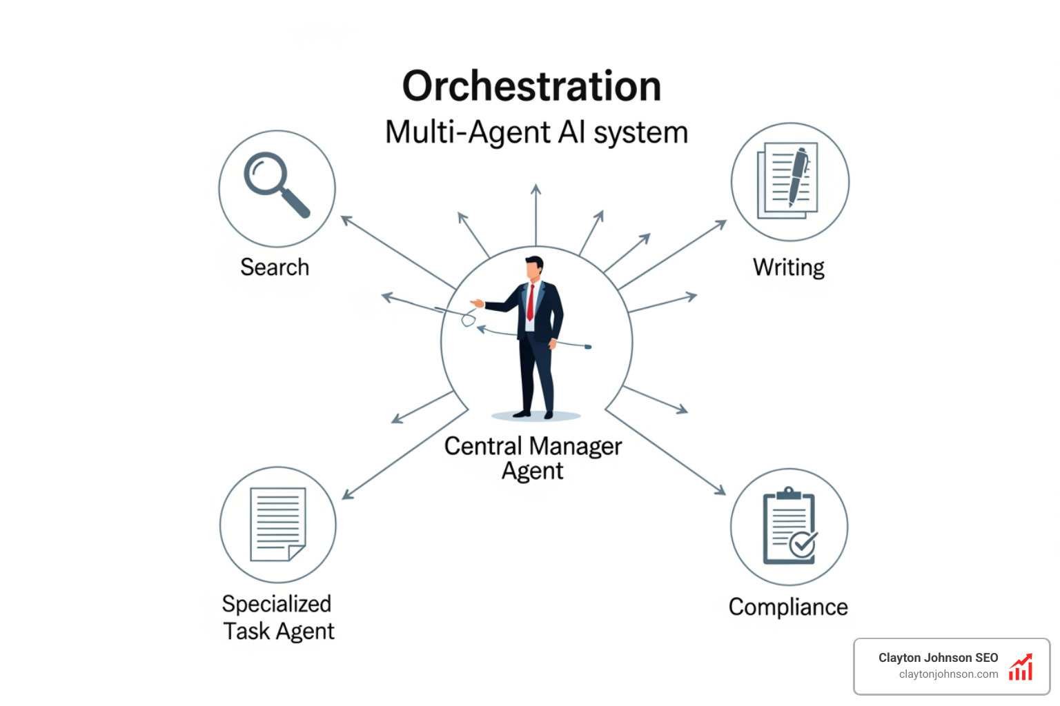 Multi-agent system orchestration: Manager agent directing specialized task agents - ai workflow consulting