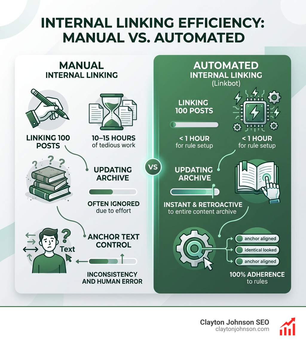 manual vs automated linking efficiency - strategic internal linking framework infographic 