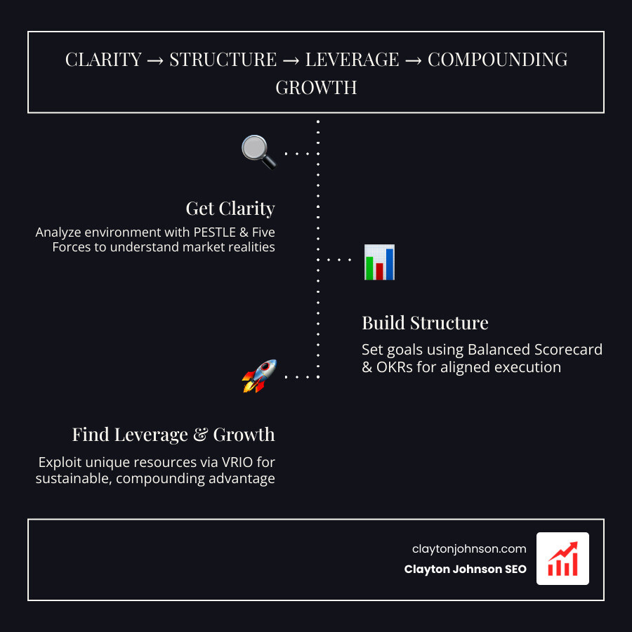 Final infographic showing the path from fragmented marketing to a coherent strategy-driven growth engine - strategy