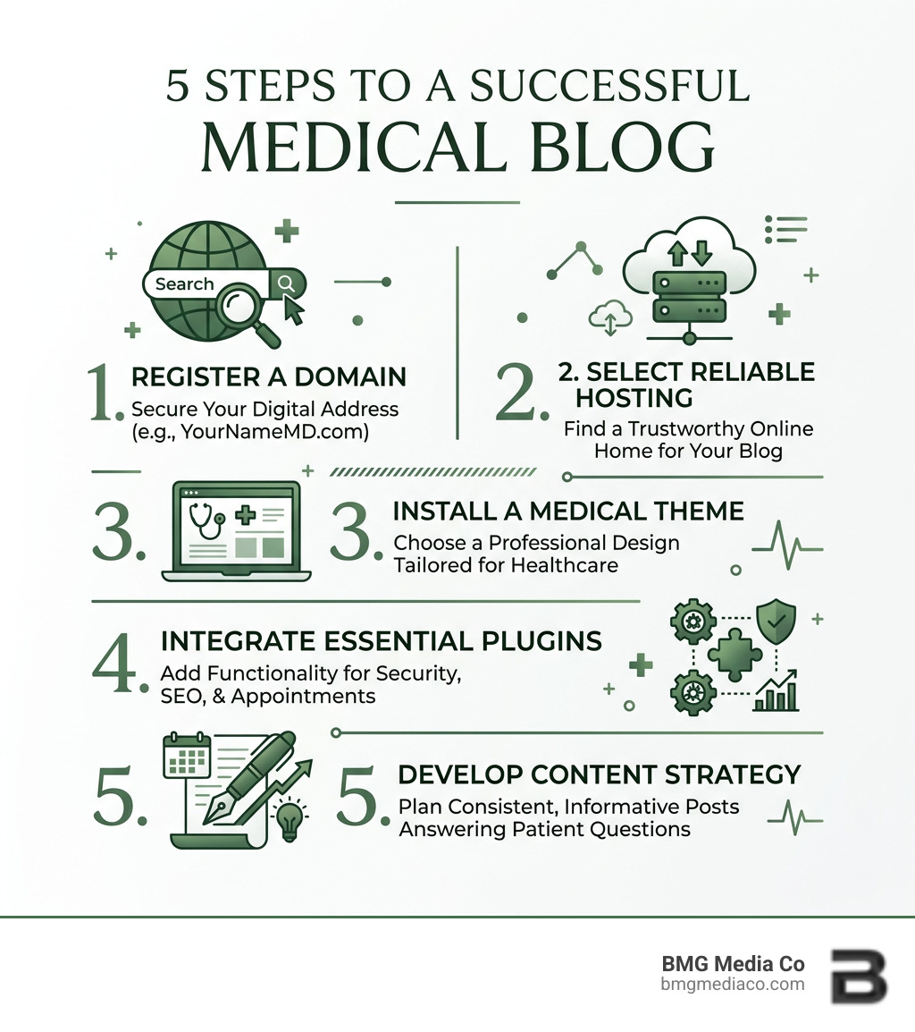 5 steps to a successful medical blog: domain, hosting, theme, plugins, content strategy - doctor blog wordpress setup