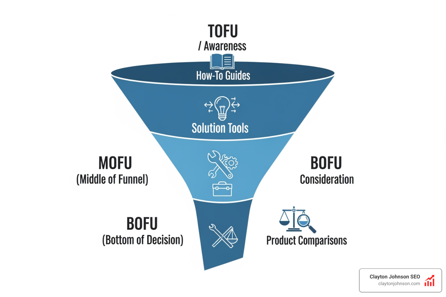 Graphic illustrating the SaaS content funnel from TOFU awareness to BOFU decision stages - saas content marketing strategy