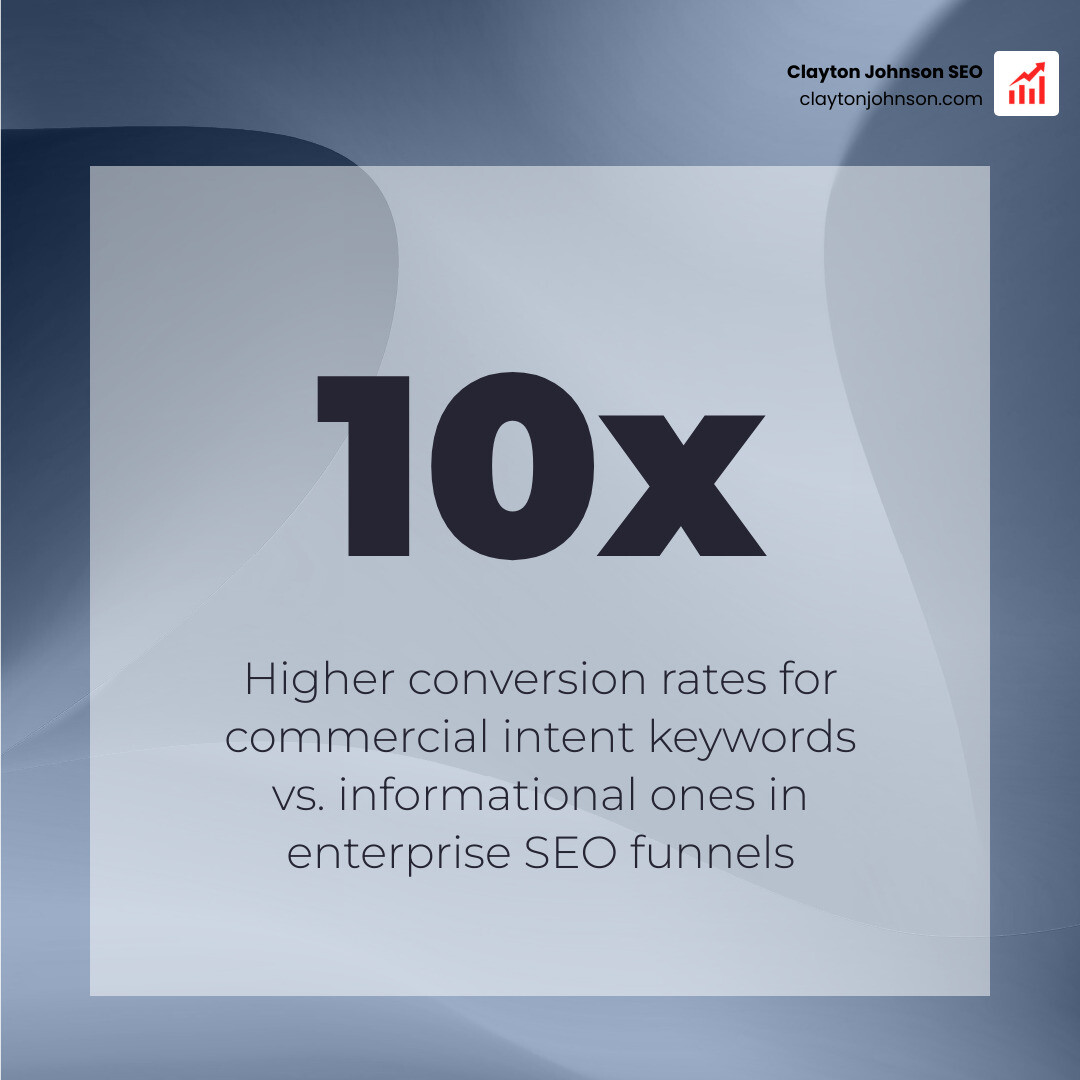 Infographic showing the 10x conversion lift of commercial intent vs informational keywords - enterprise seo funnel
