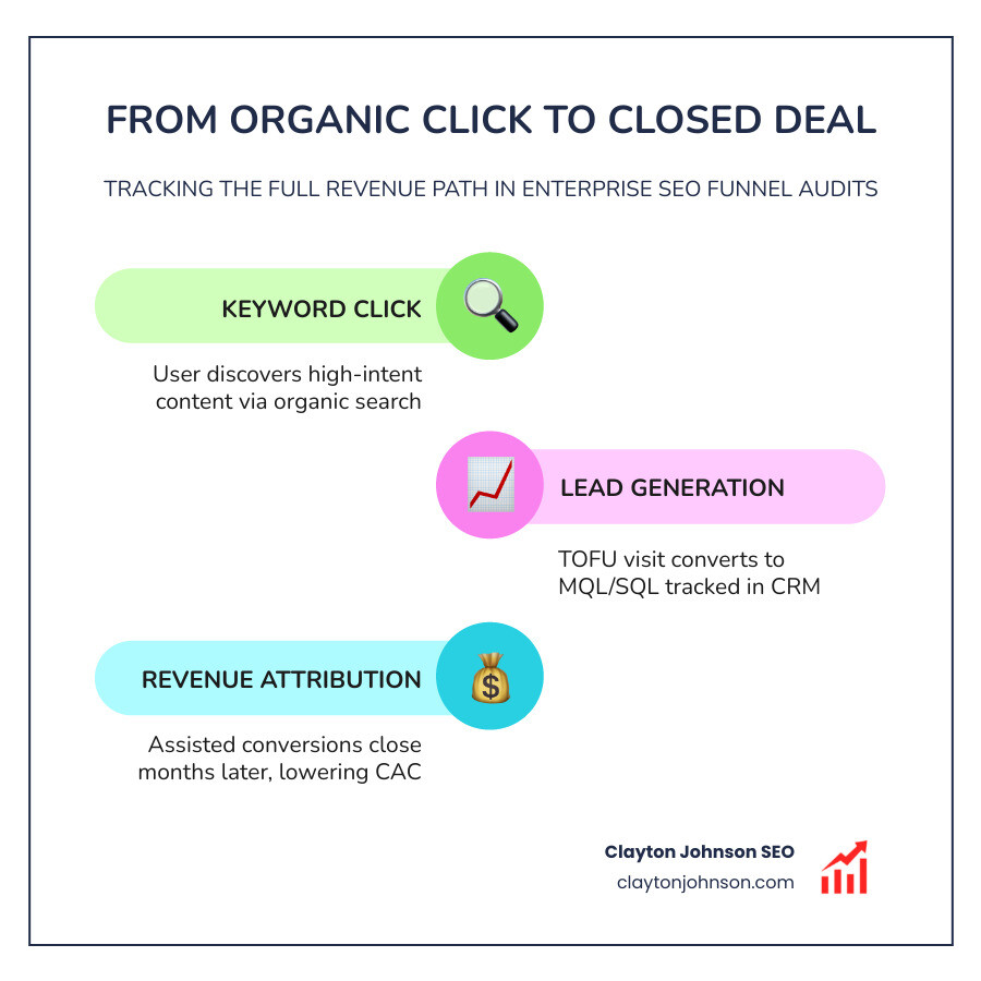 Infographic demonstrating the journey from organic search click to CRM revenue attribution - enterprise seo funnel