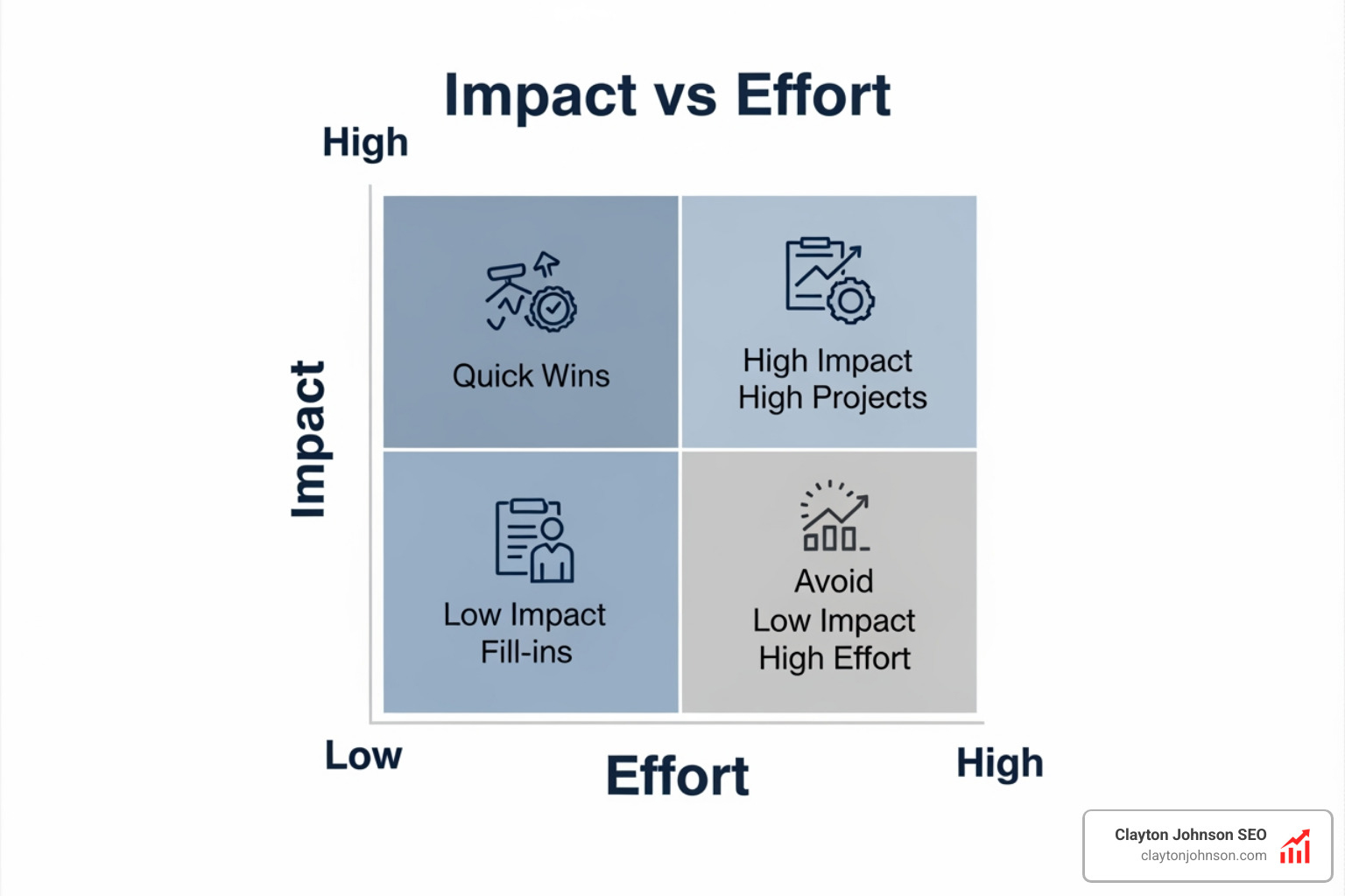 Impact vs Effort matrix for prioritizing SEO tasks - enterprise seo topic modeling audit