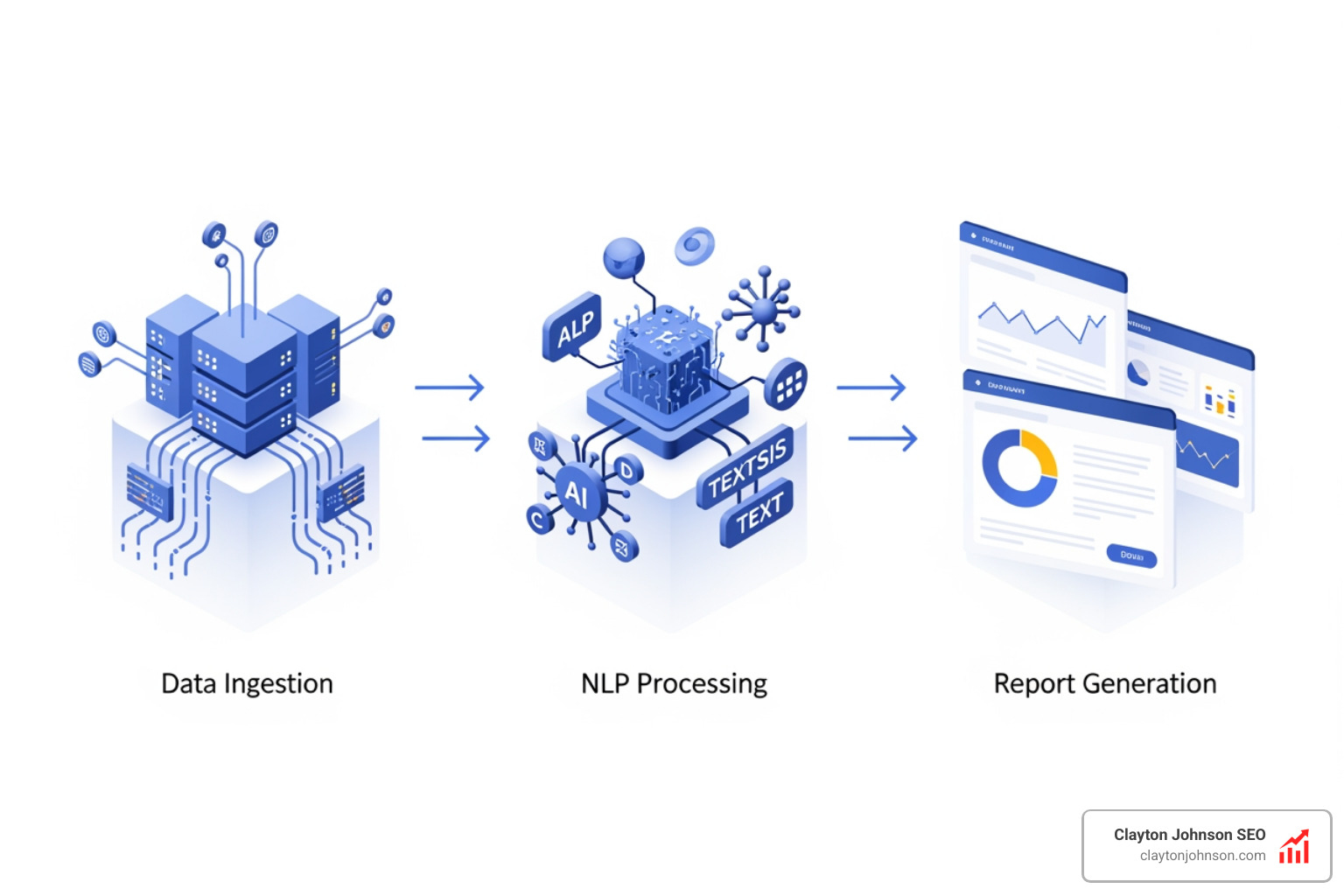 automated SEO workflow showing data ingestion, NLP processing, and report generation - enterprise seo topic modeling audit