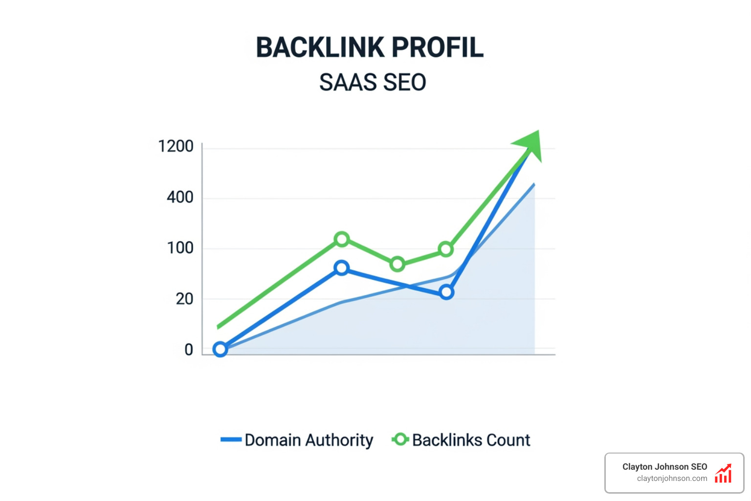 Backlink profile growth chart showing authority building over time - saas seo checklist