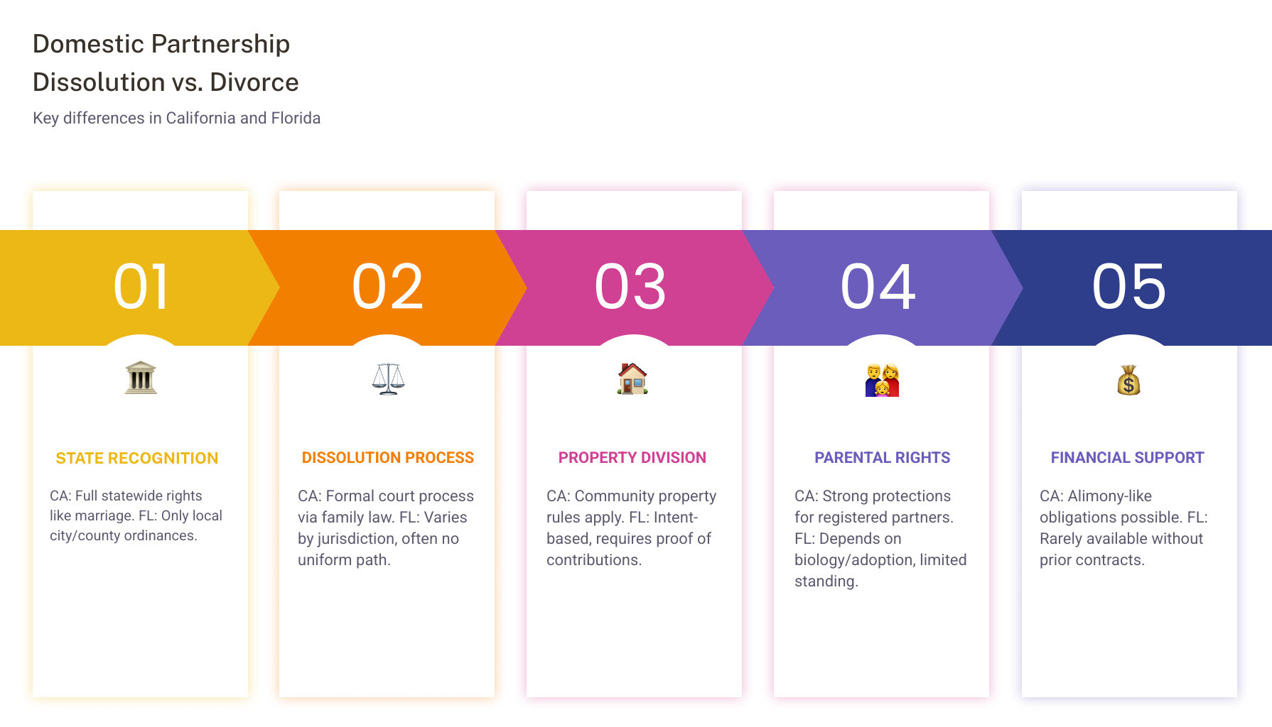 Domestic partnership dissolution process vs. traditional divorce comparison infographic - domestic partnership dissolution