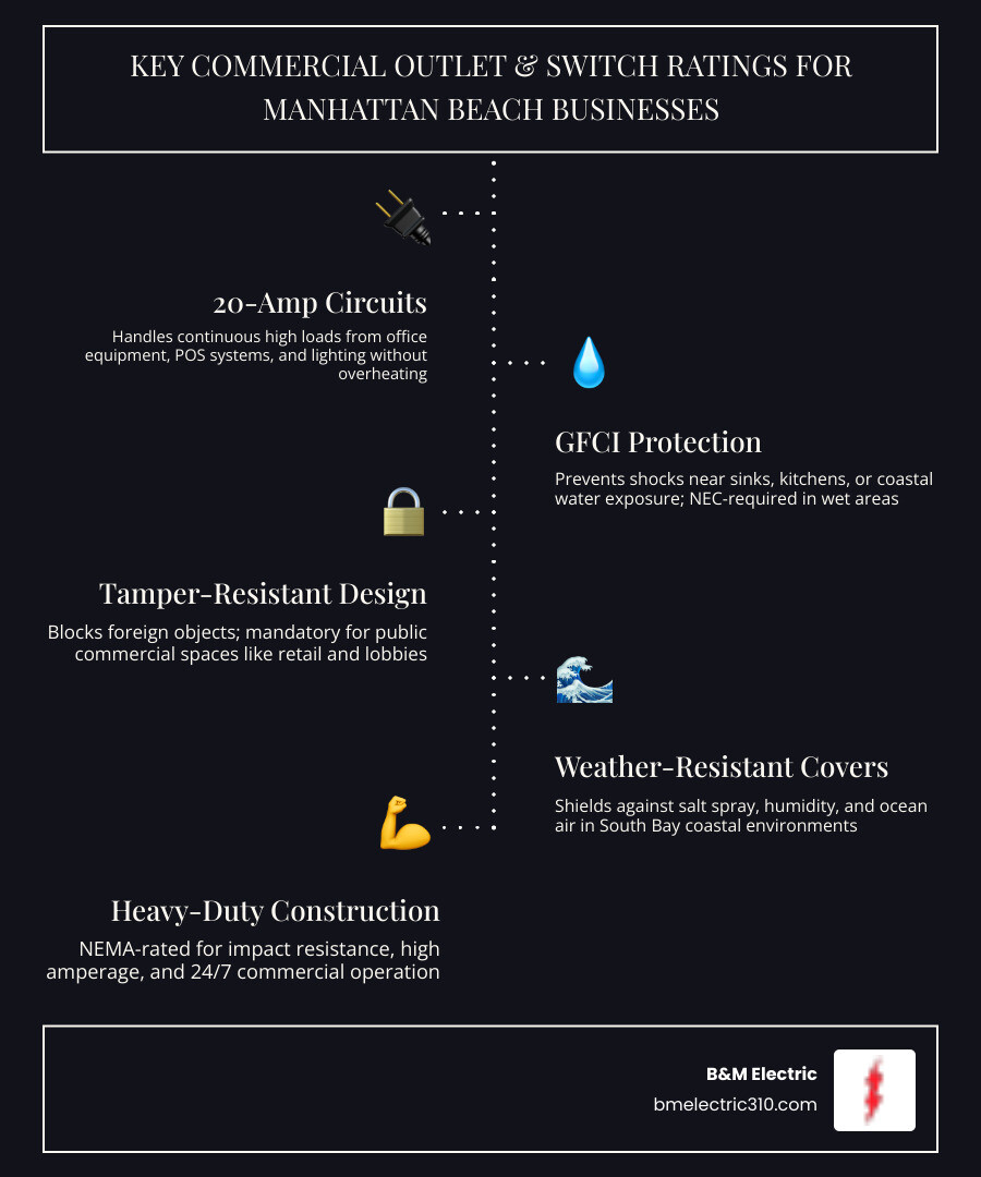 Infographic showing commercial electrical demand types, outlet ratings, and key considerations for Manhattan Beach