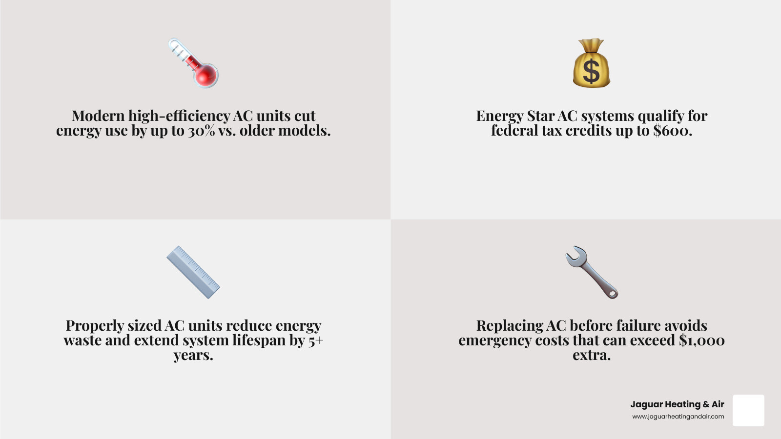 Infographic showing key benefits of upgrading to a high-efficiency AC system in Roseville CA including energy savings and