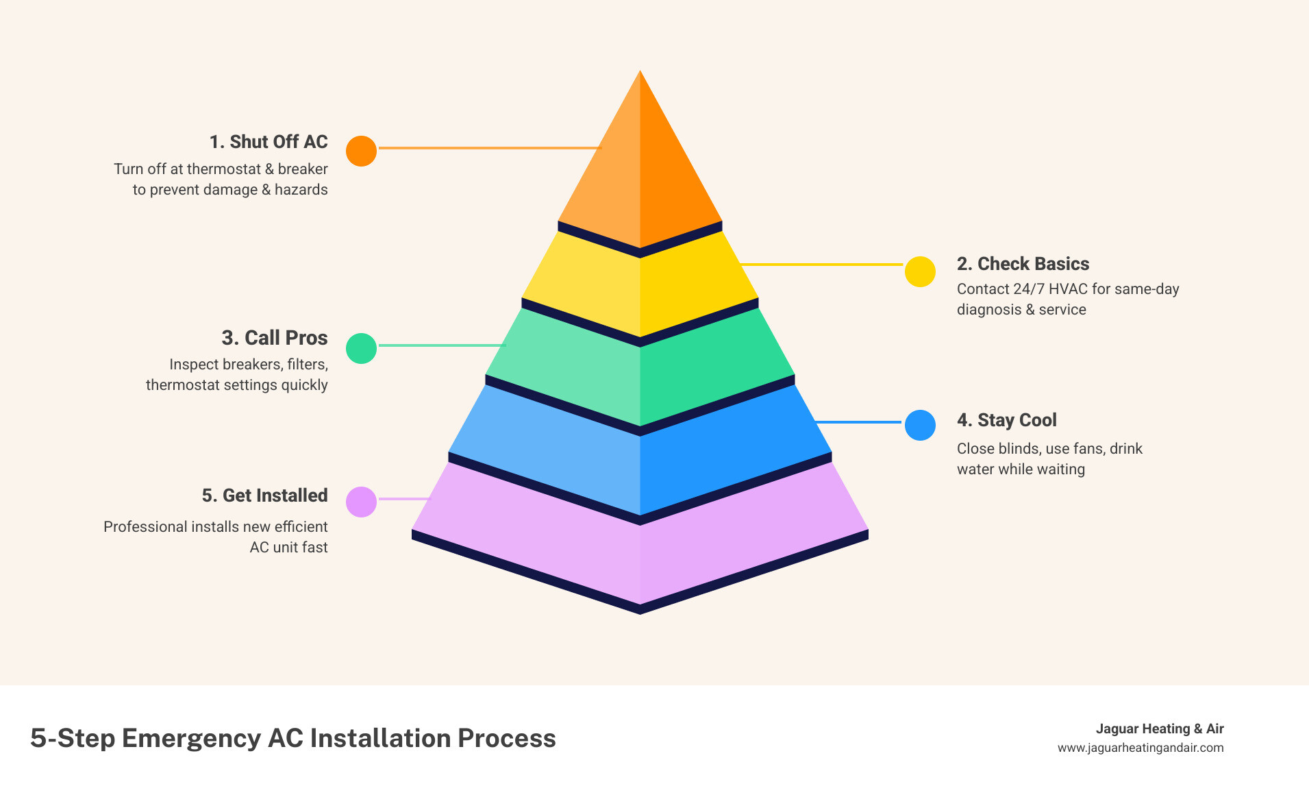 Infographic showing 5-step emergency AC installation process for Roseville CA homeowners - ac installation emergency in Infographic showing 5-step emergency AC installation process for Roseville CA homeowners - ac installation emergency in