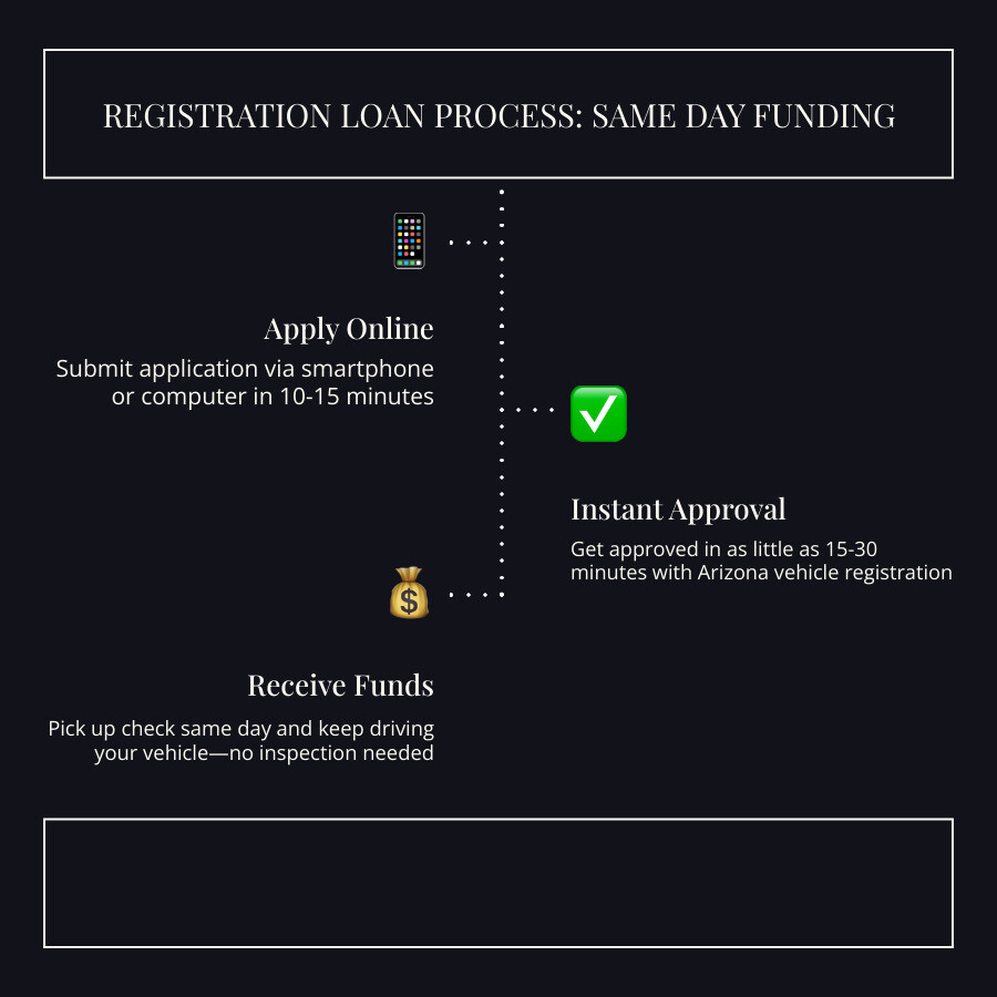 Step-by-step infographic: how registration loan online same day funding works in Arizona - registration loan online same day Step-by-step infographic: how registration loan online same day funding works in Arizona - registration loan online same day