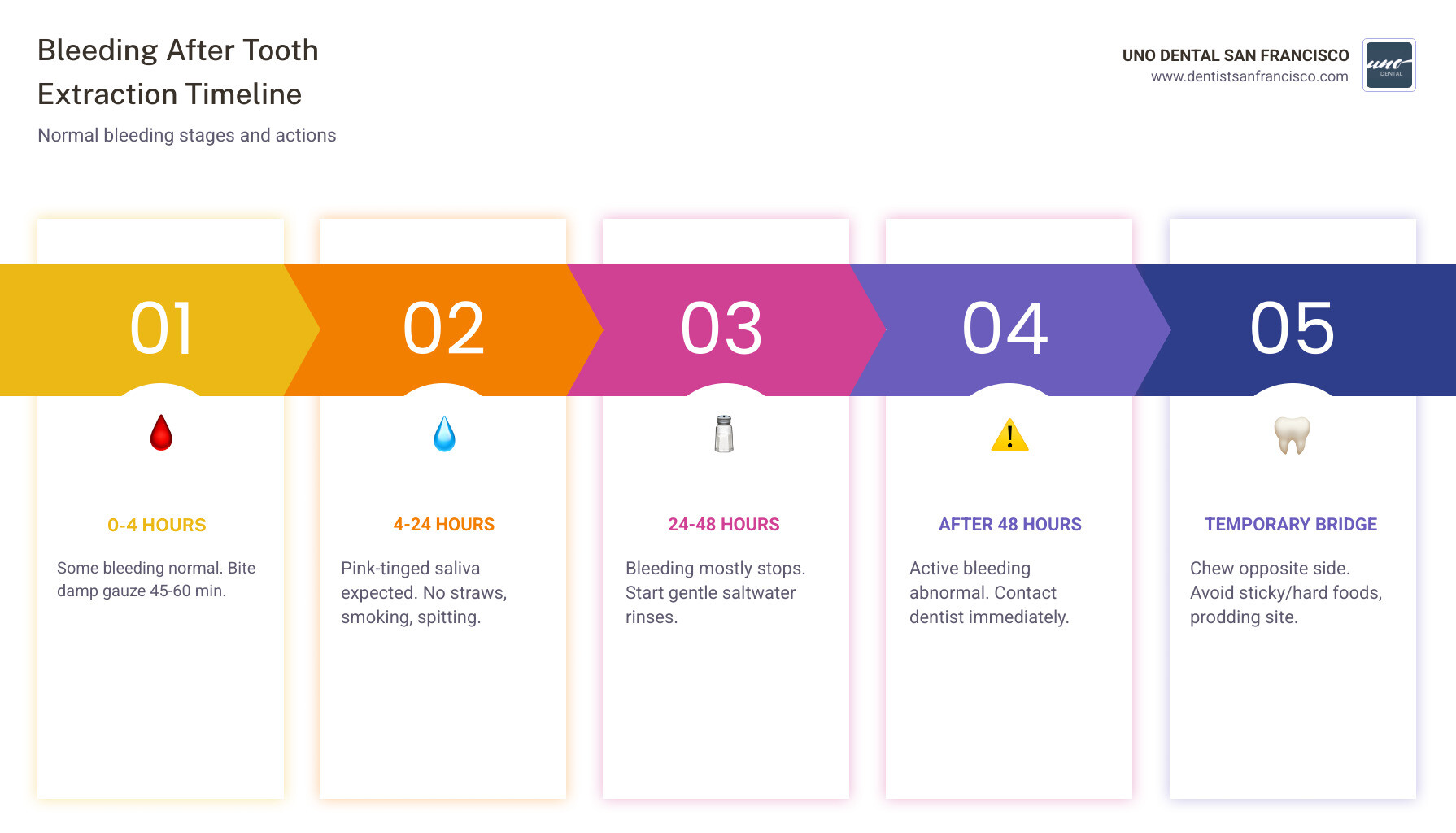 24-hour tooth extraction healing stages and bleeding timeline infographic - tooth extraction and temporary bridge bleeding 24-hour tooth extraction healing stages and bleeding timeline infographic - tooth extraction and temporary bridge bleeding