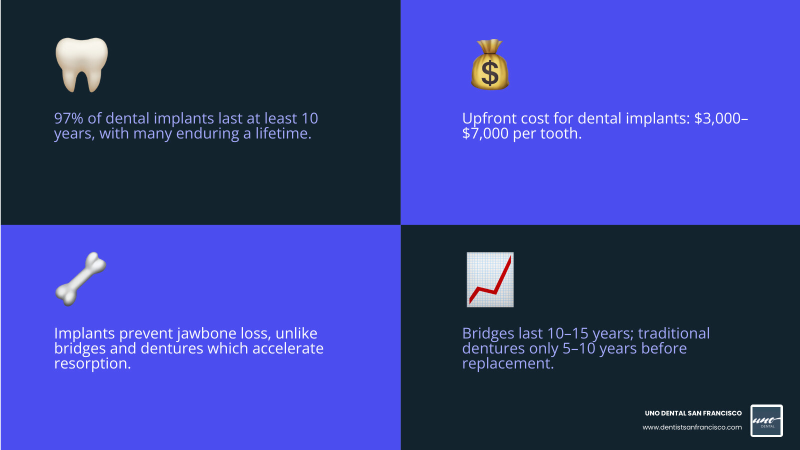Stat showing 97% of dental implants last at least 10 years and often a lifetime - Dental implant cost comparison infographic Stat showing 97% of dental implants last at least 10 years and often a lifetime - Dental implant cost comparison infographic