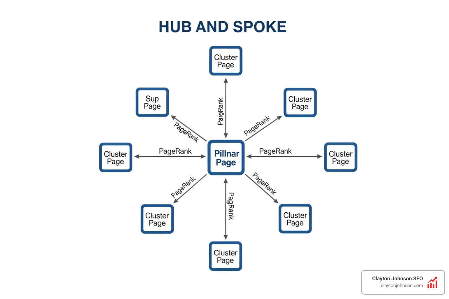 Website architecture map showing interconnected nodes of content - topic cluster linking strategy