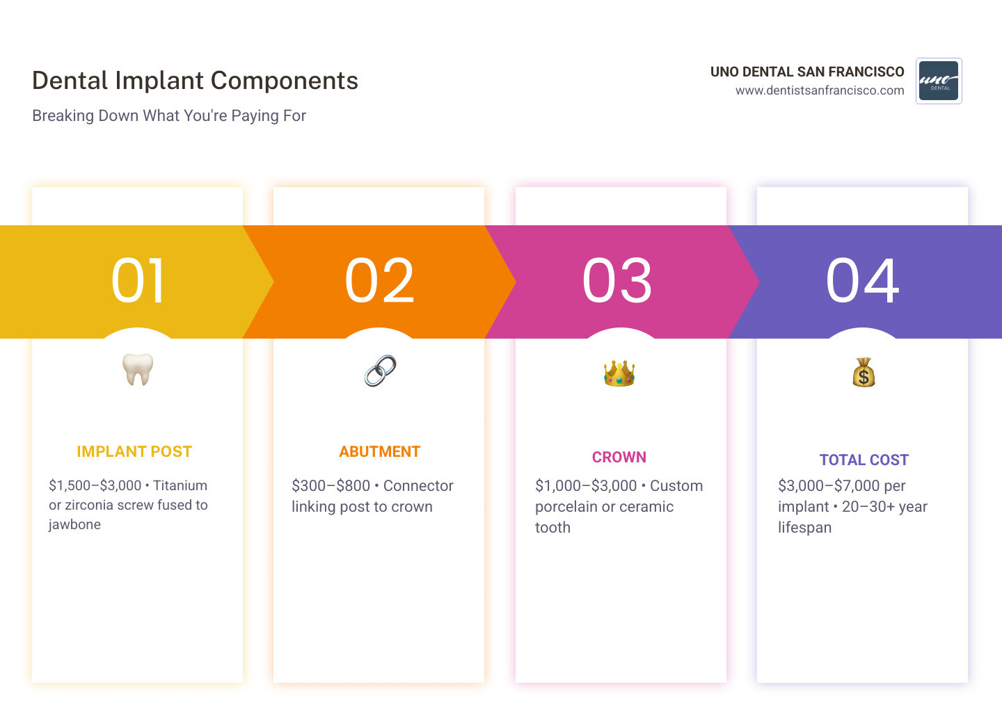 Infographic showing dental implant components, cost breakdown by option, and lifespan comparison with bridges and dentures Infographic showing dental implant components, cost breakdown by option, and lifespan comparison with bridges and dentures