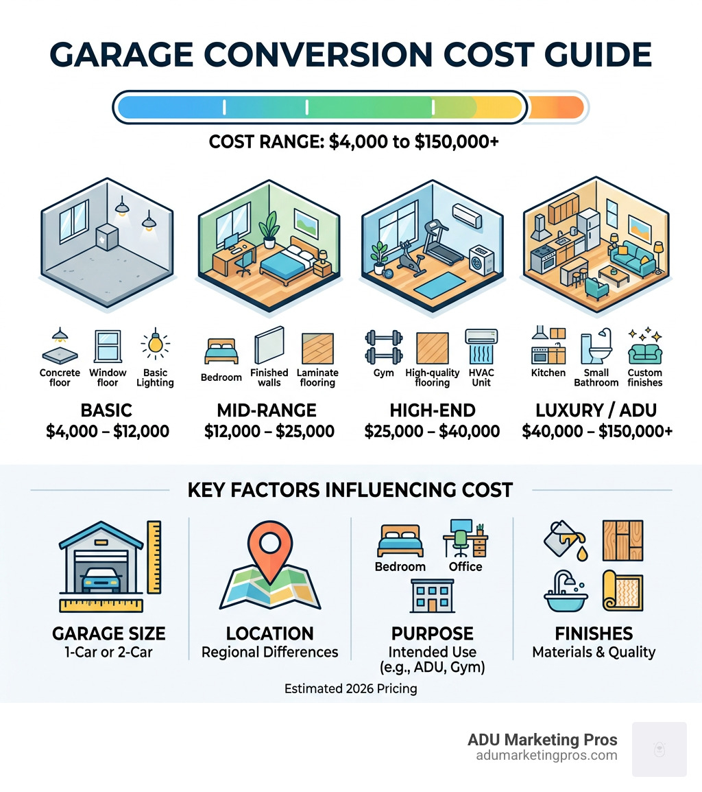 Infographic showing garage conversion cost ranges from basic $4,000 to luxury $150,000+ with key factors: size, location