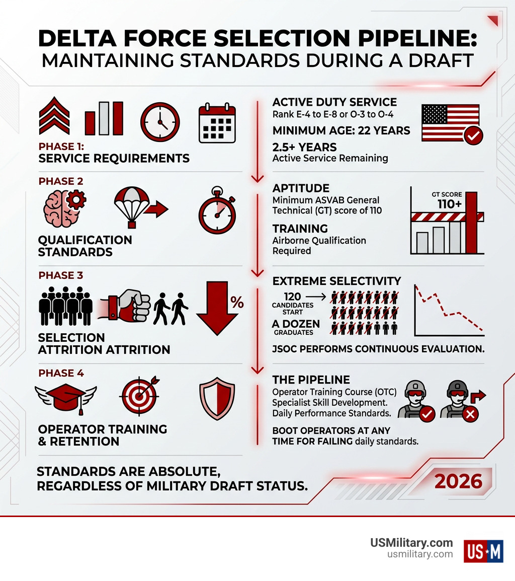 Delta Force selection pipeline infographic showing rank requirements, ASVAB scores, selection attrition, and training phases