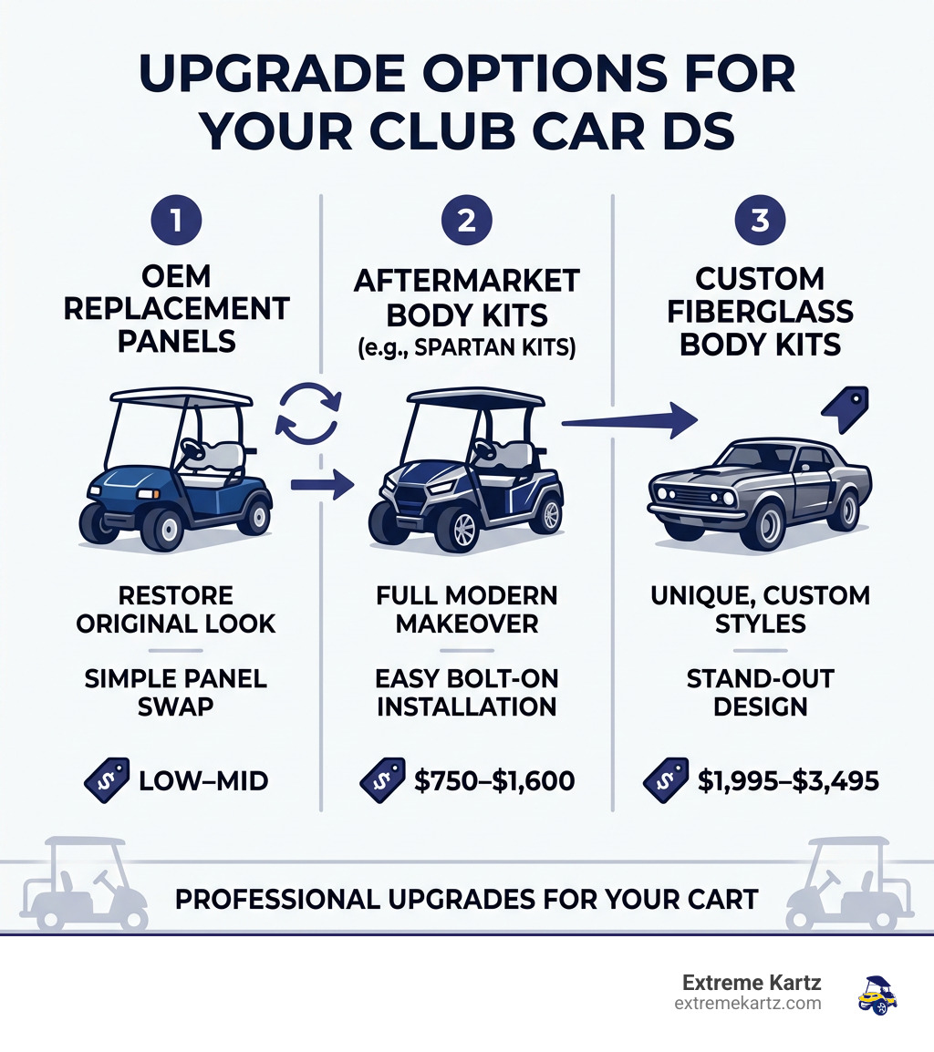 Infographic showing Club Car DS body upgrade options from OEM panels to Spartan kits to custom fiberglass styles - club car