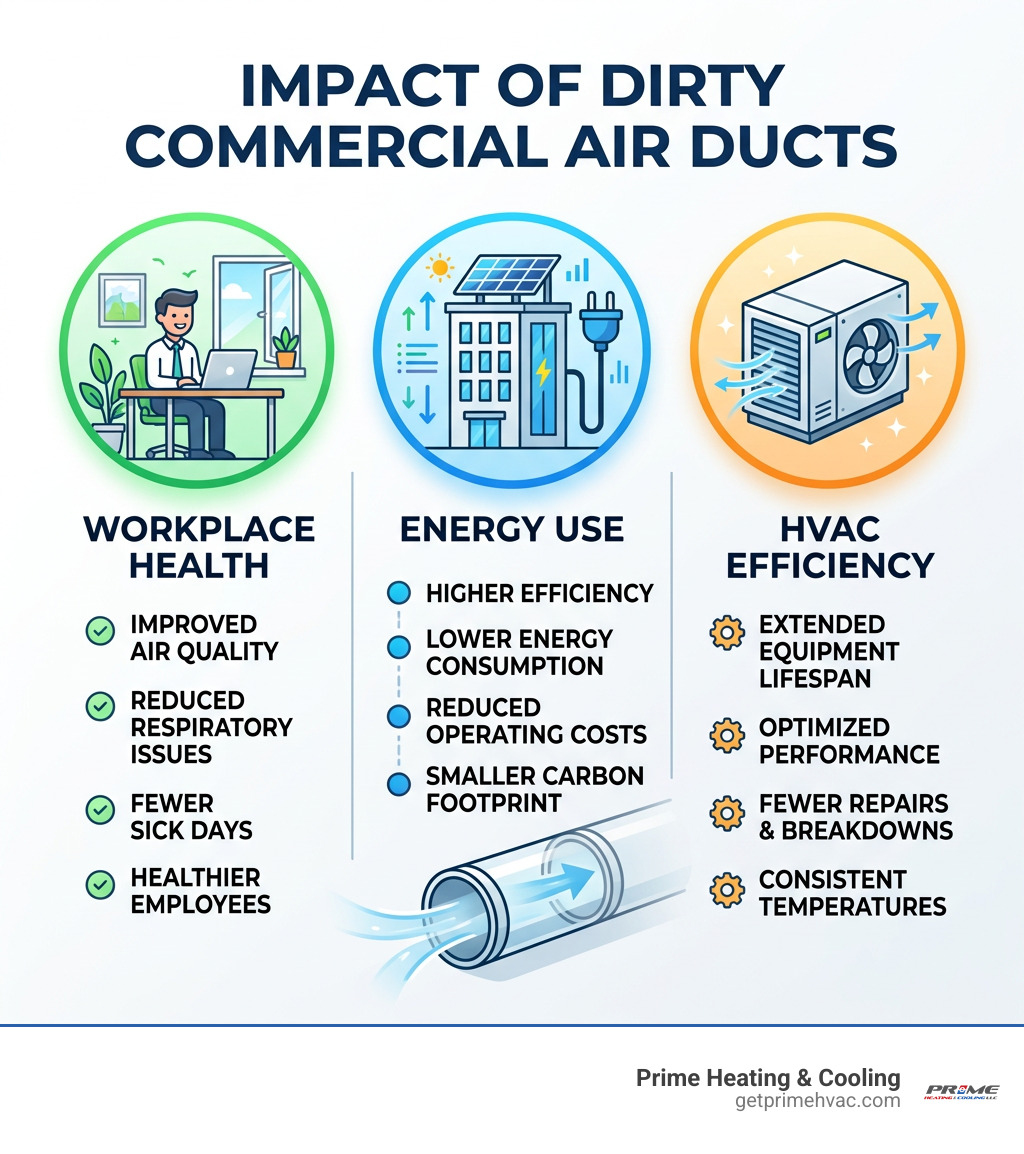Infographic showing impact of dirty commercial air ducts on workplace health, energy use, and HVAC efficiency - cleaning Infographic showing impact of dirty commercial air ducts on workplace health, energy use, and HVAC efficiency - cleaning