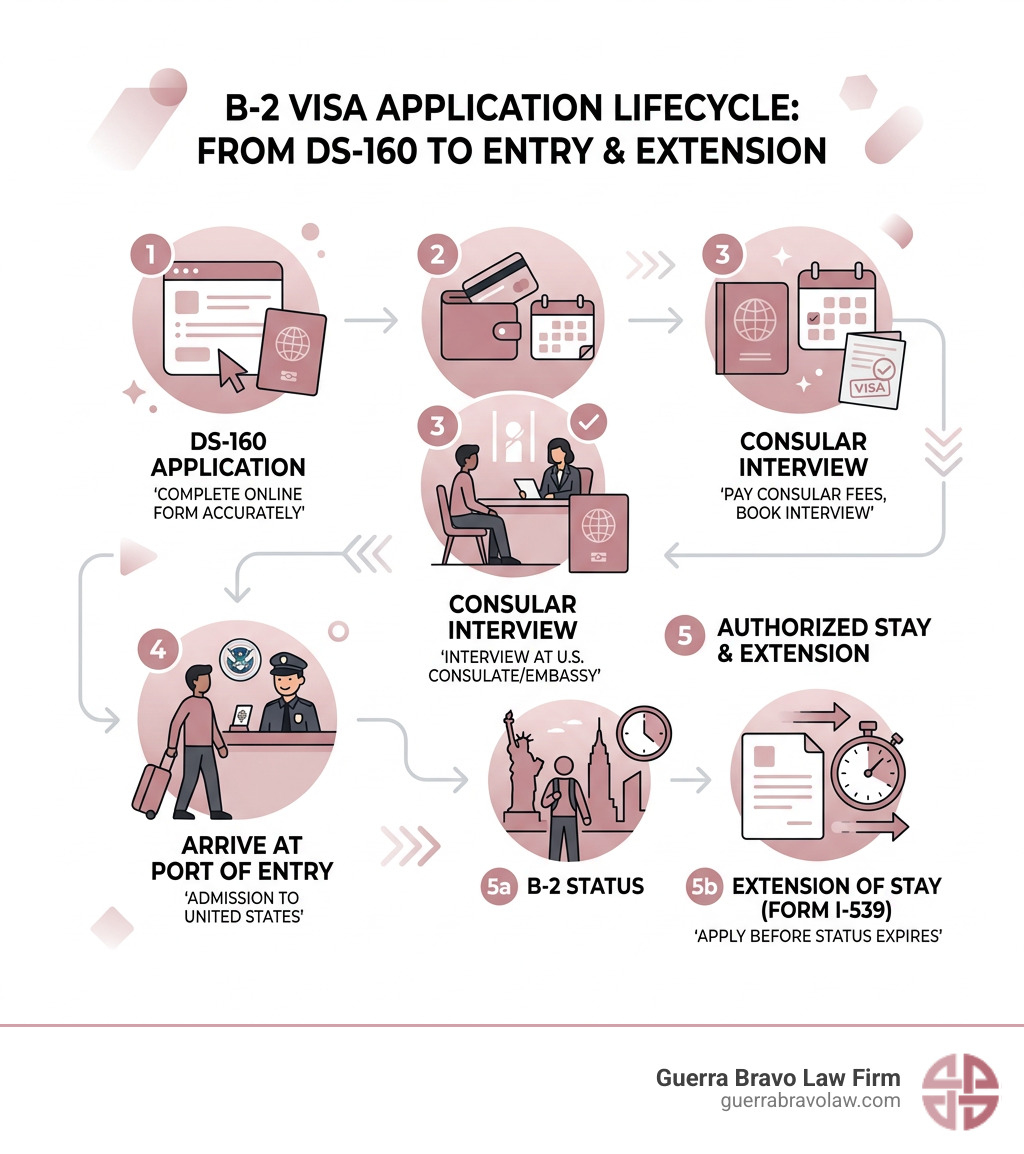 B-2 visa application lifecycle from DS-160 to entry and extension - b2 visa lawyer infographic B-2 visa application lifecycle from DS-160 to entry and extension - b2 visa lawyer infographic