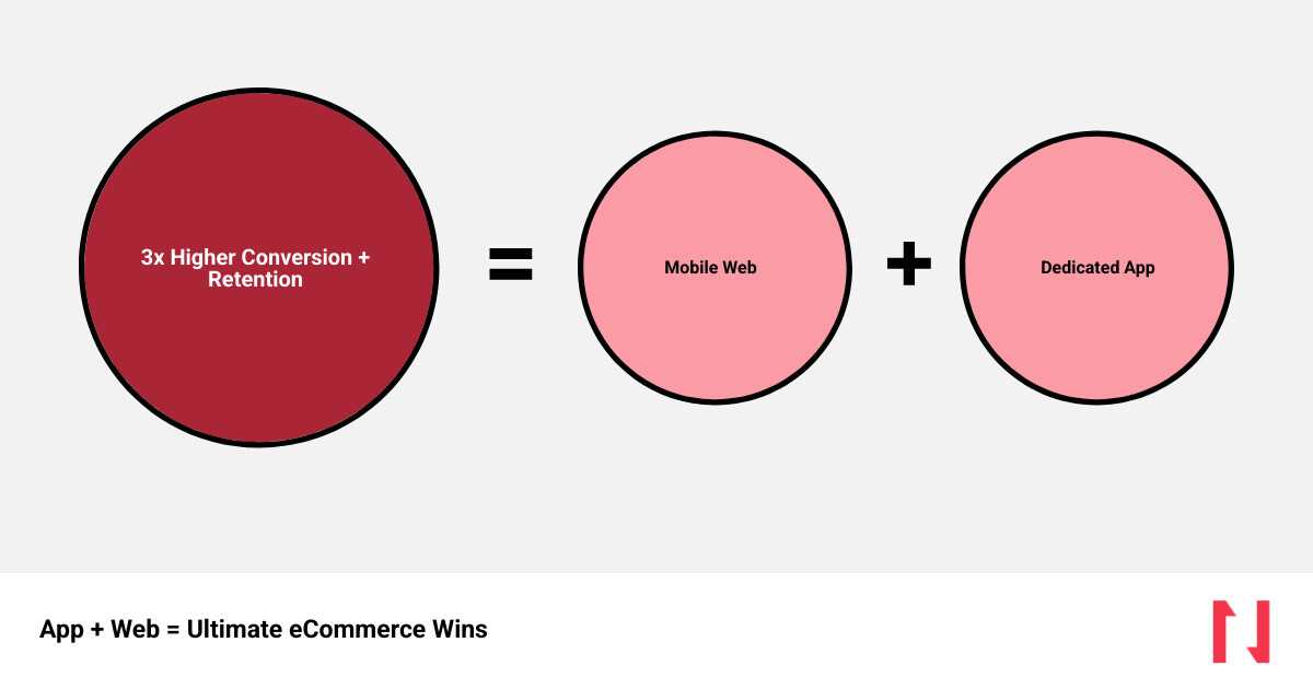 Infographic comparing mobile app vs mobile web conversion rates and key eCommerce app service components - eCommerce app