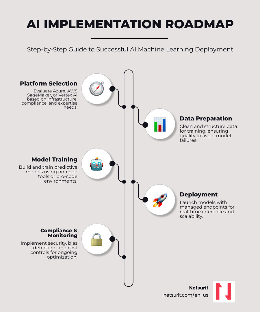 AI implementation roadmap infographic showing platform selection, data prep, model training, deployment, and compliance