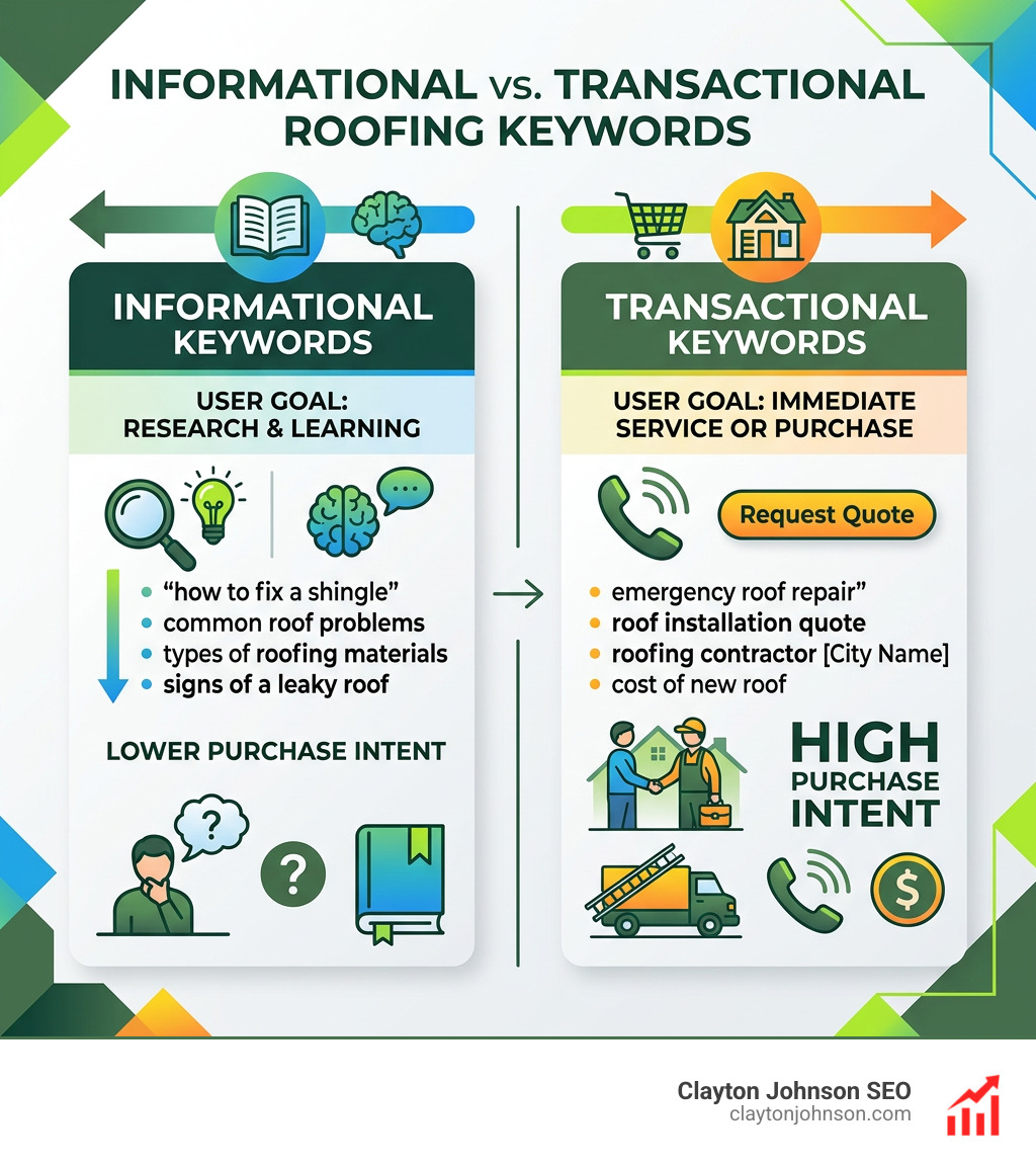 Infographic showing the difference between informational and transactional roofing keywords - seo for roofing companies