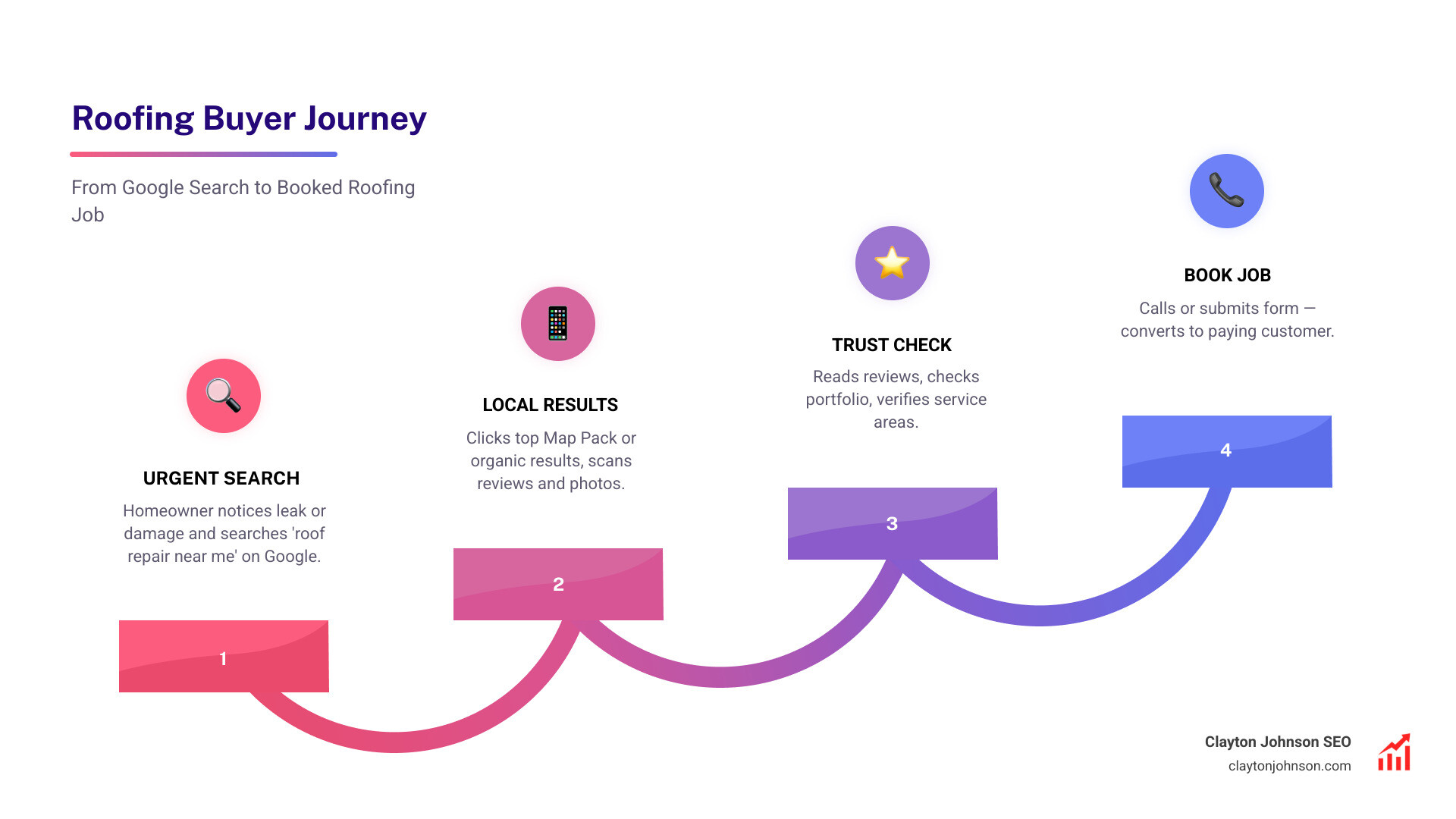 Roofing buyer journey from Google search to booked job infographic - seo for roofing companies infographic