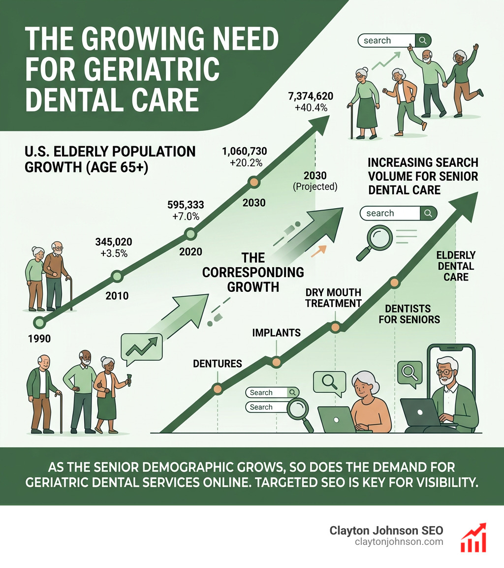 Graphic showing the growth of the US elderly population and the corresponding increase in search volume for senior dental